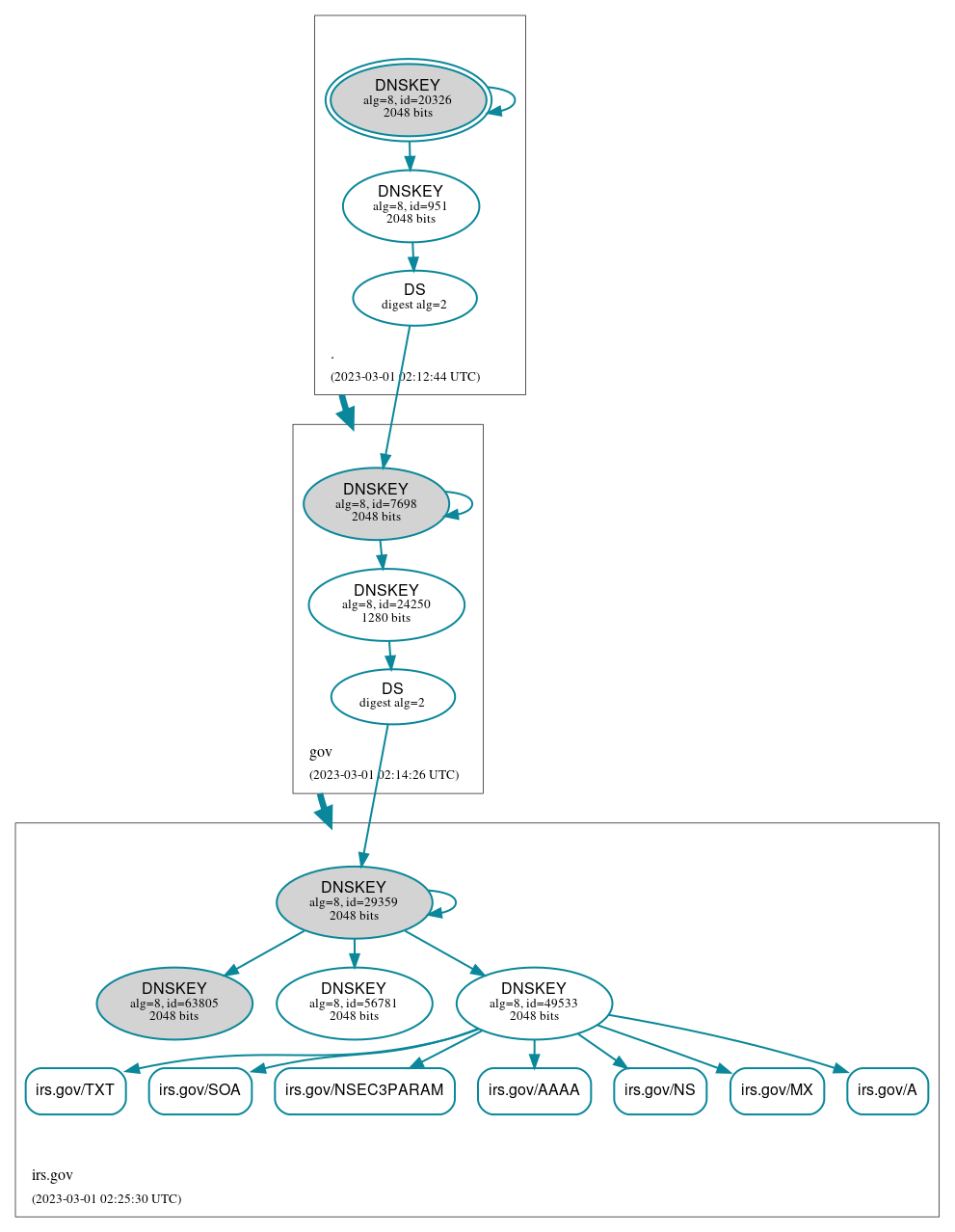 DNSSEC authentication graph