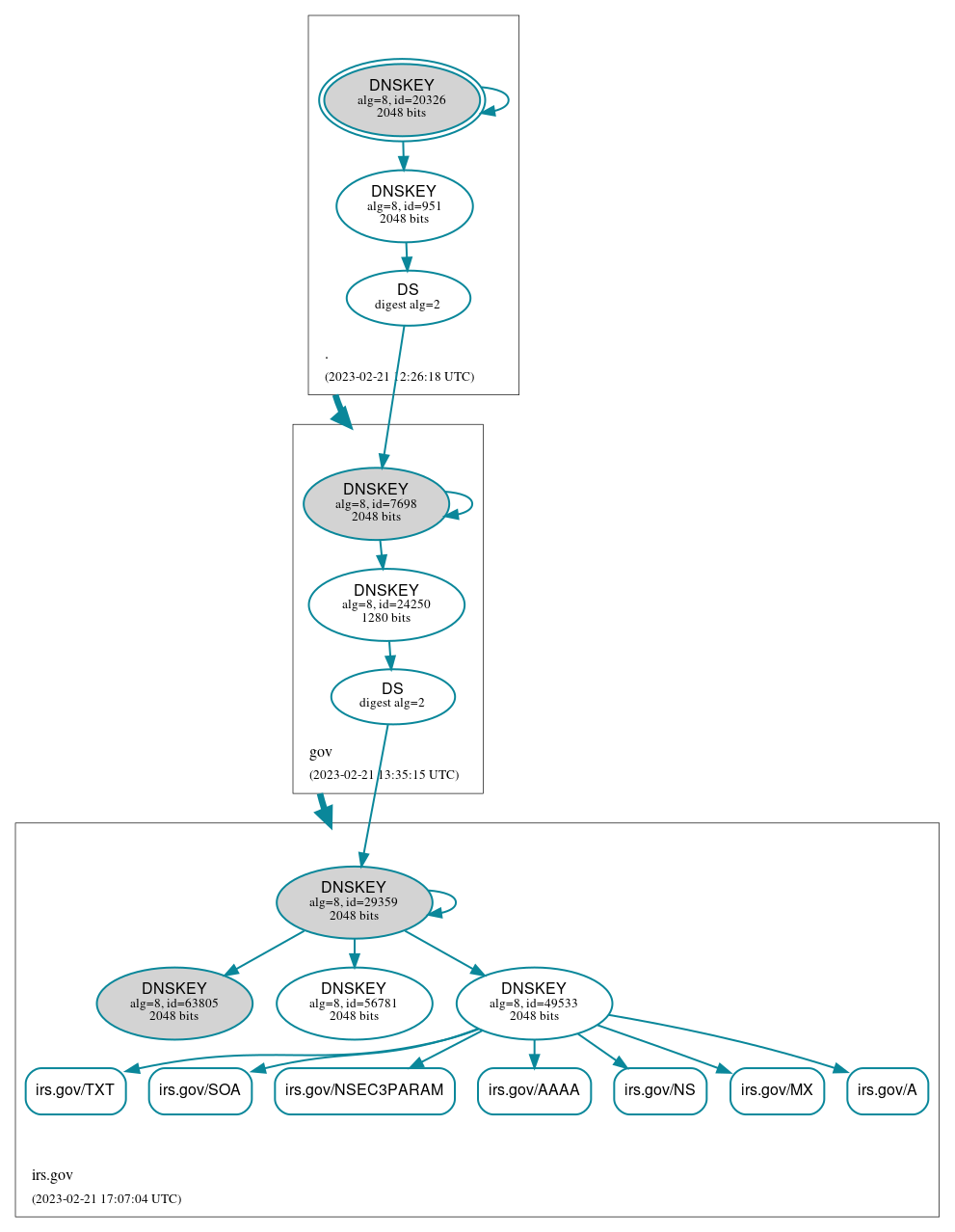 DNSSEC authentication graph