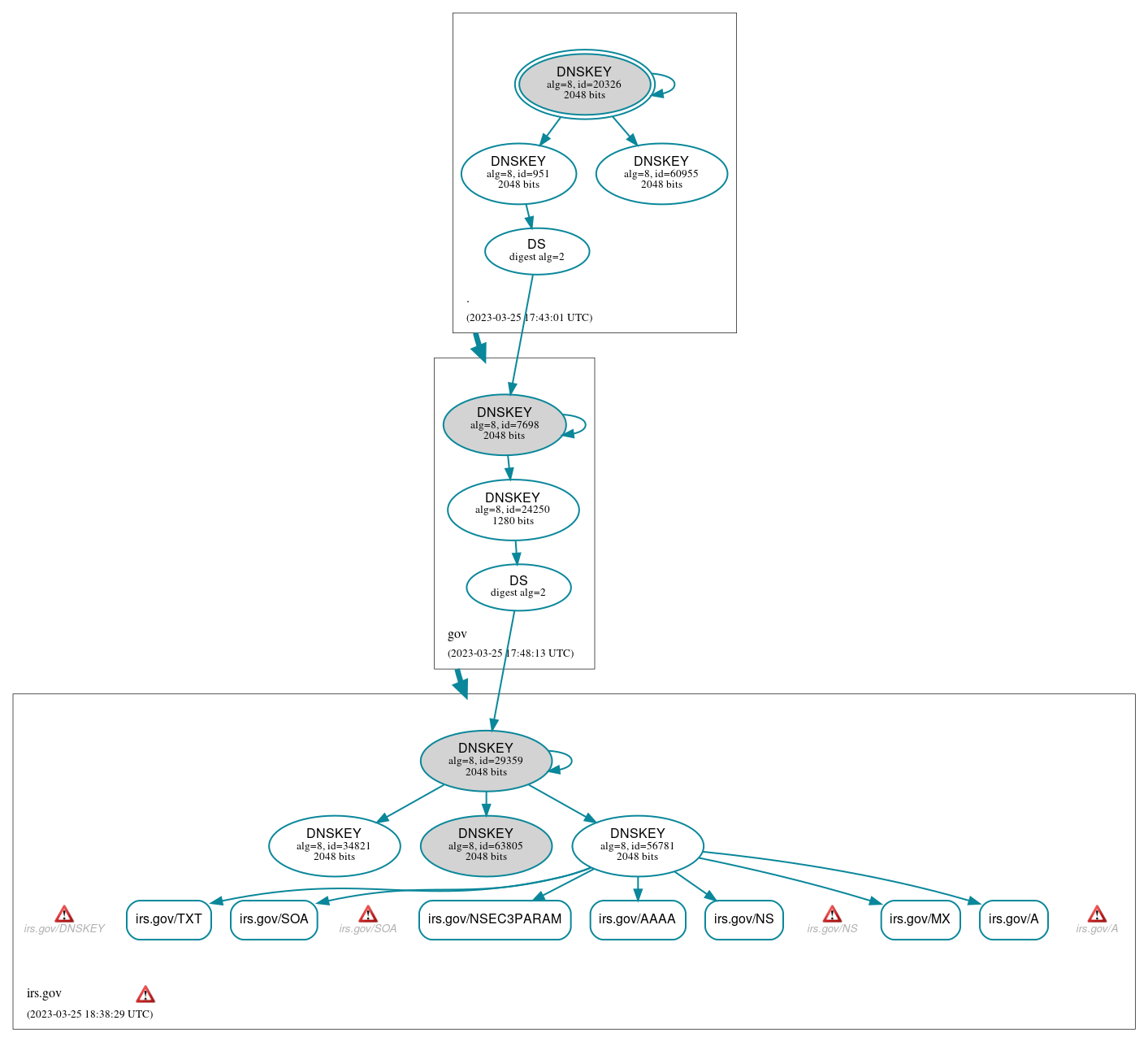 DNSSEC authentication graph