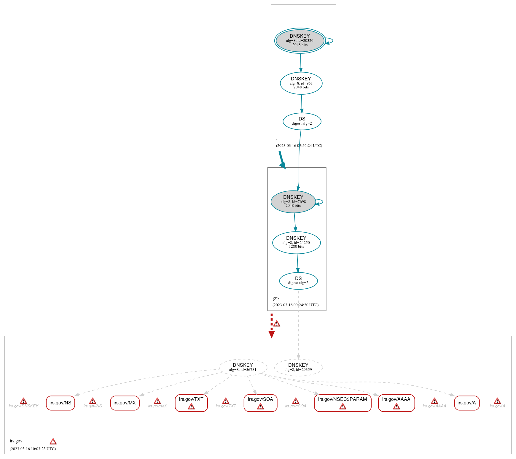 DNSSEC authentication graph