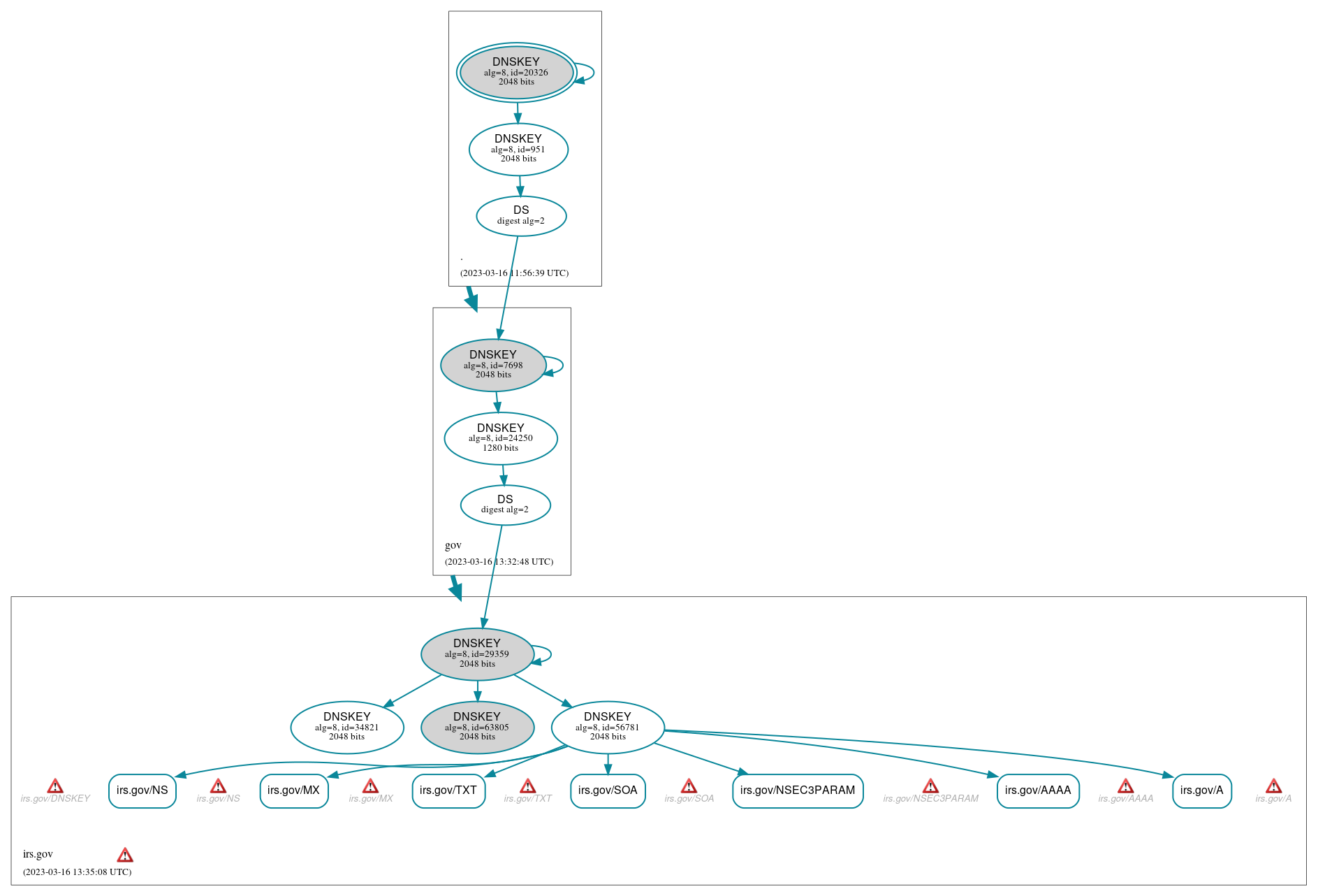 DNSSEC authentication graph