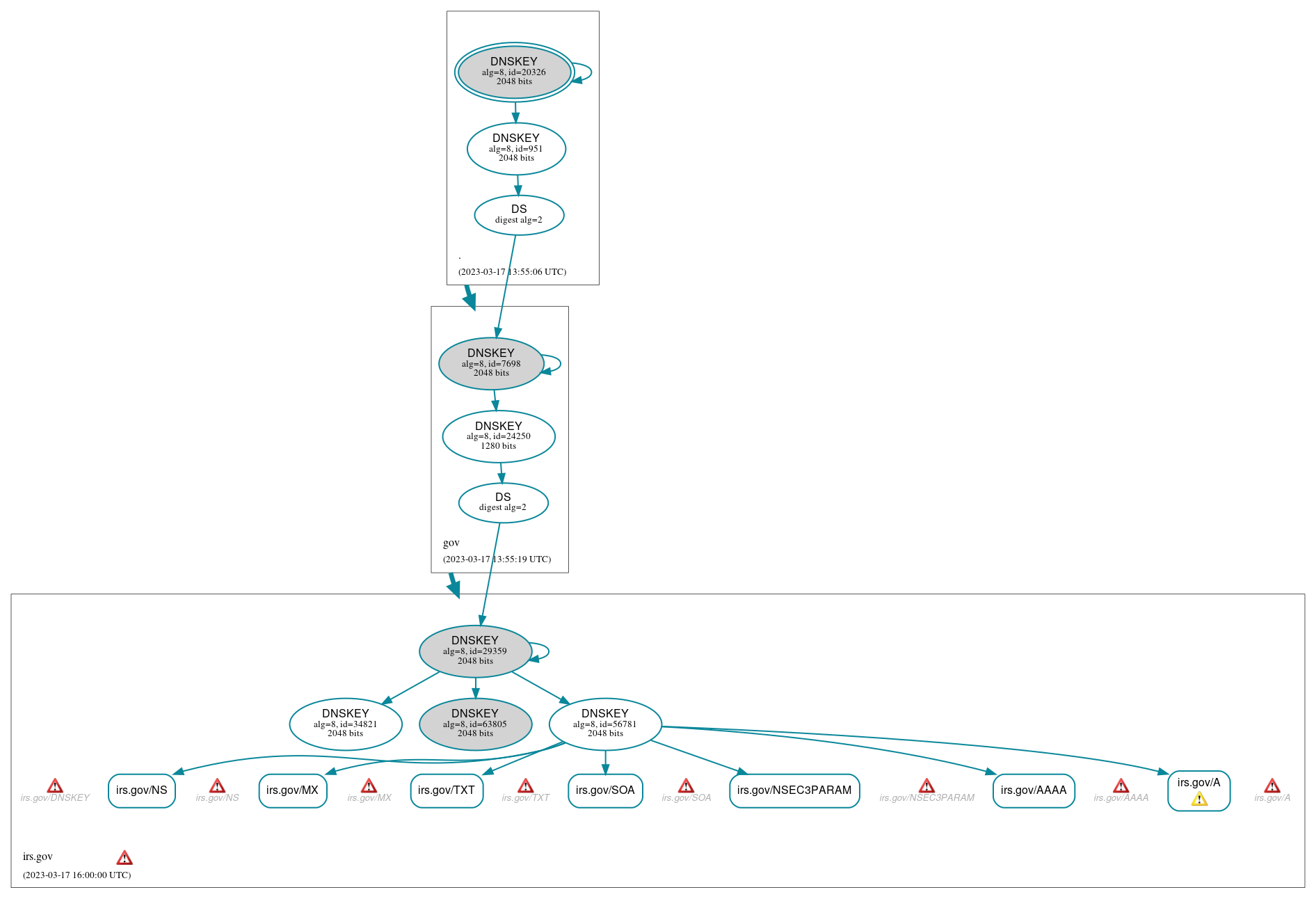 DNSSEC authentication graph