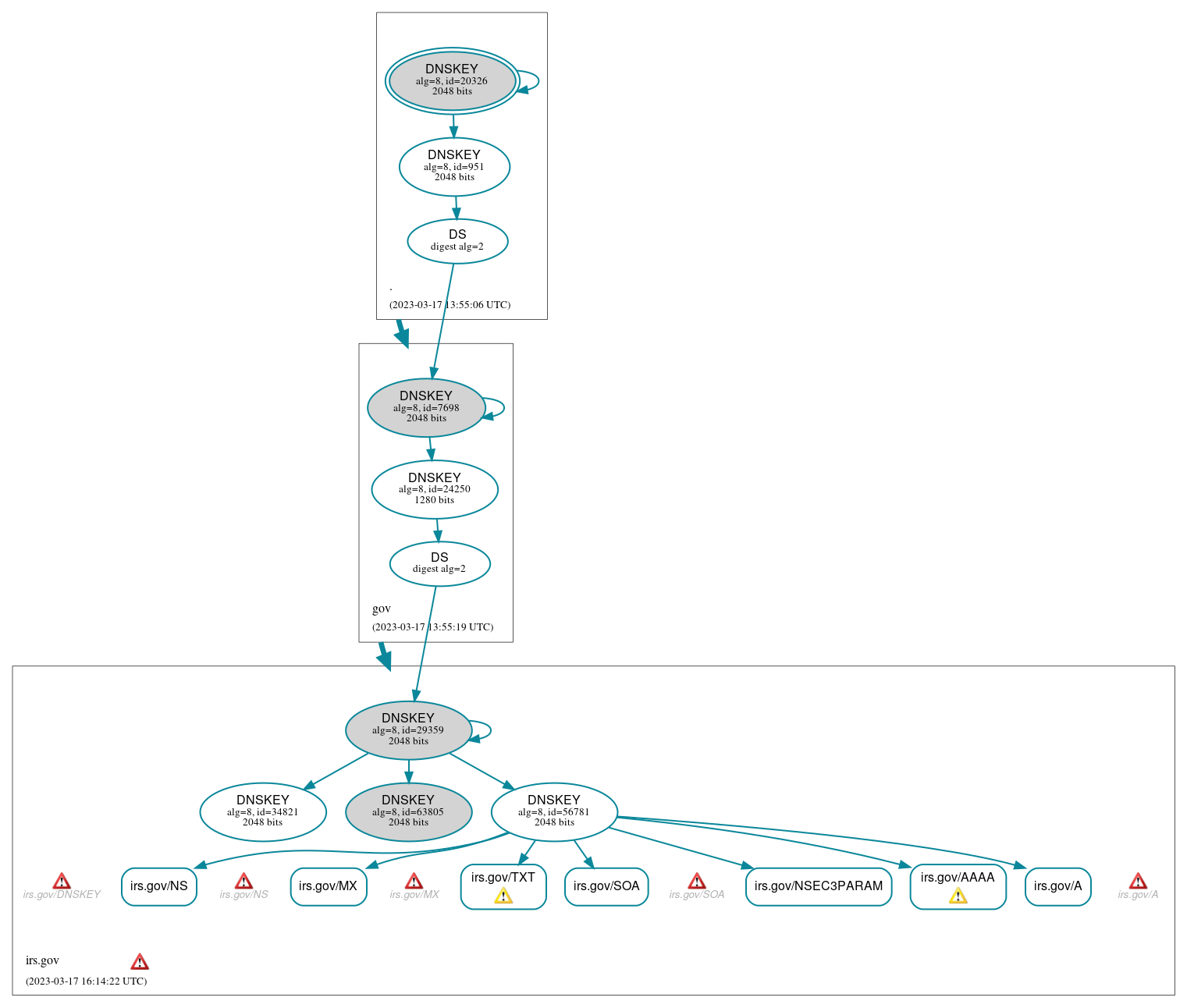 DNSSEC authentication graph