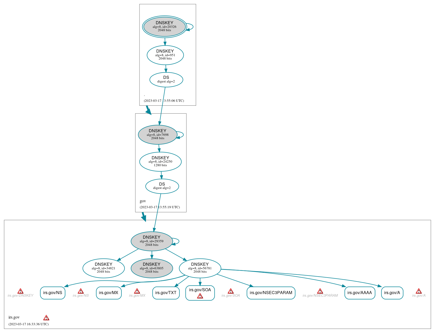 DNSSEC authentication graph