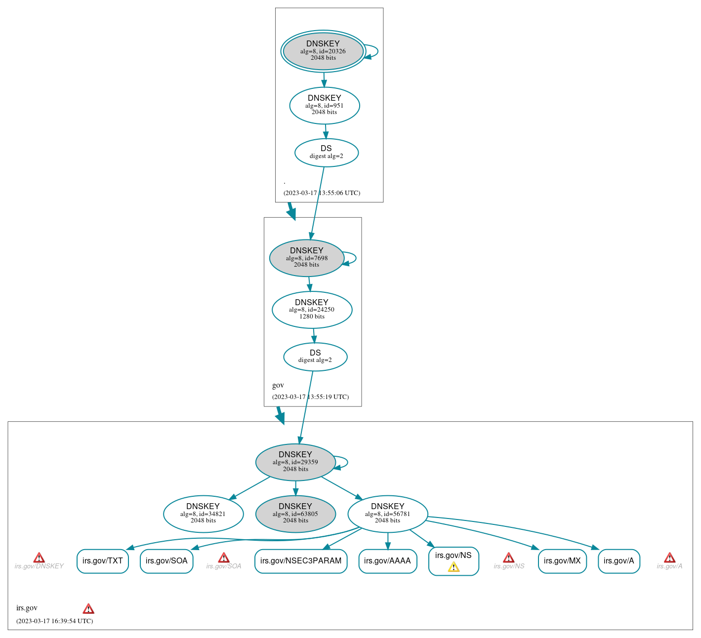 DNSSEC authentication graph