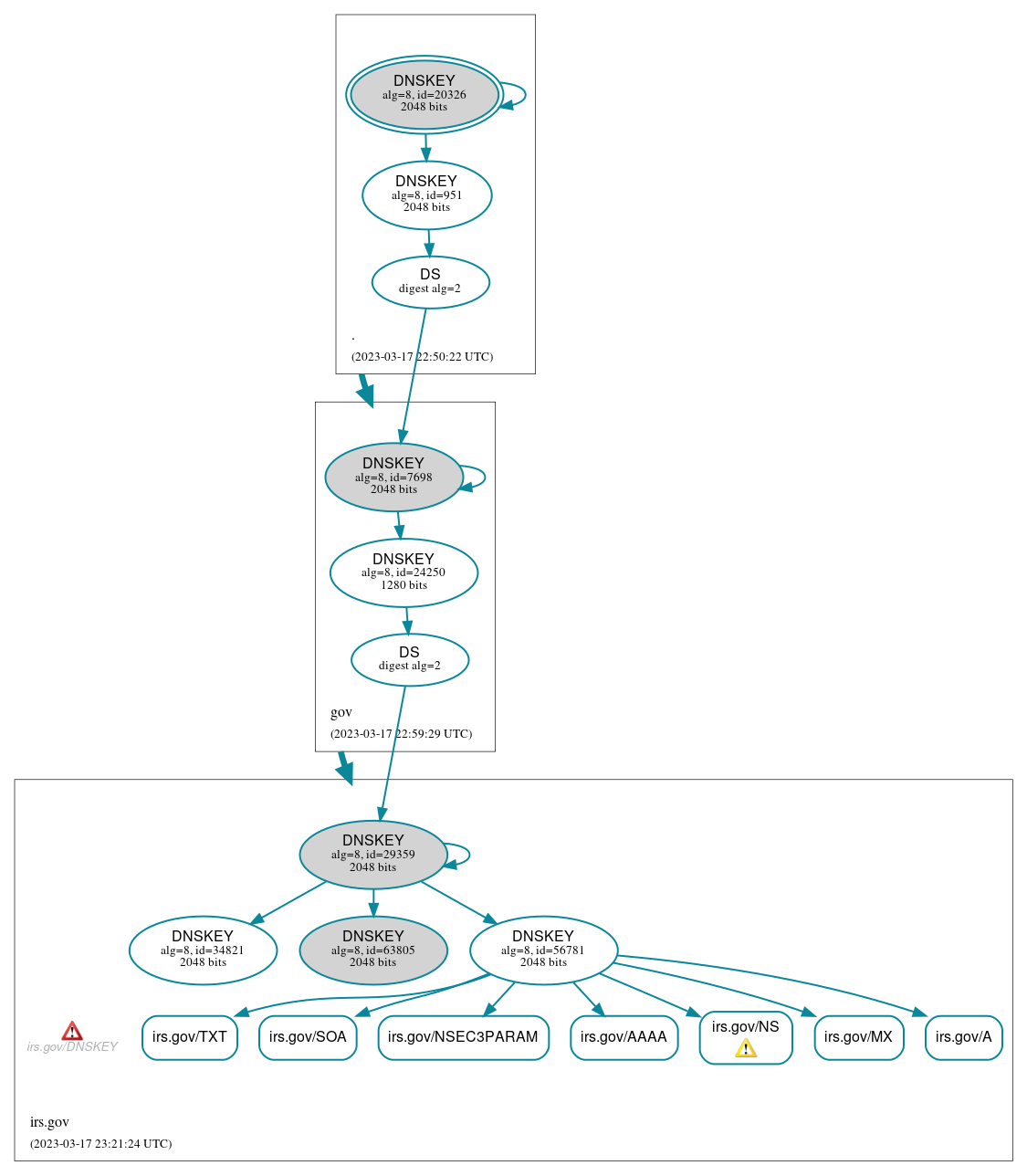 DNSSEC authentication graph