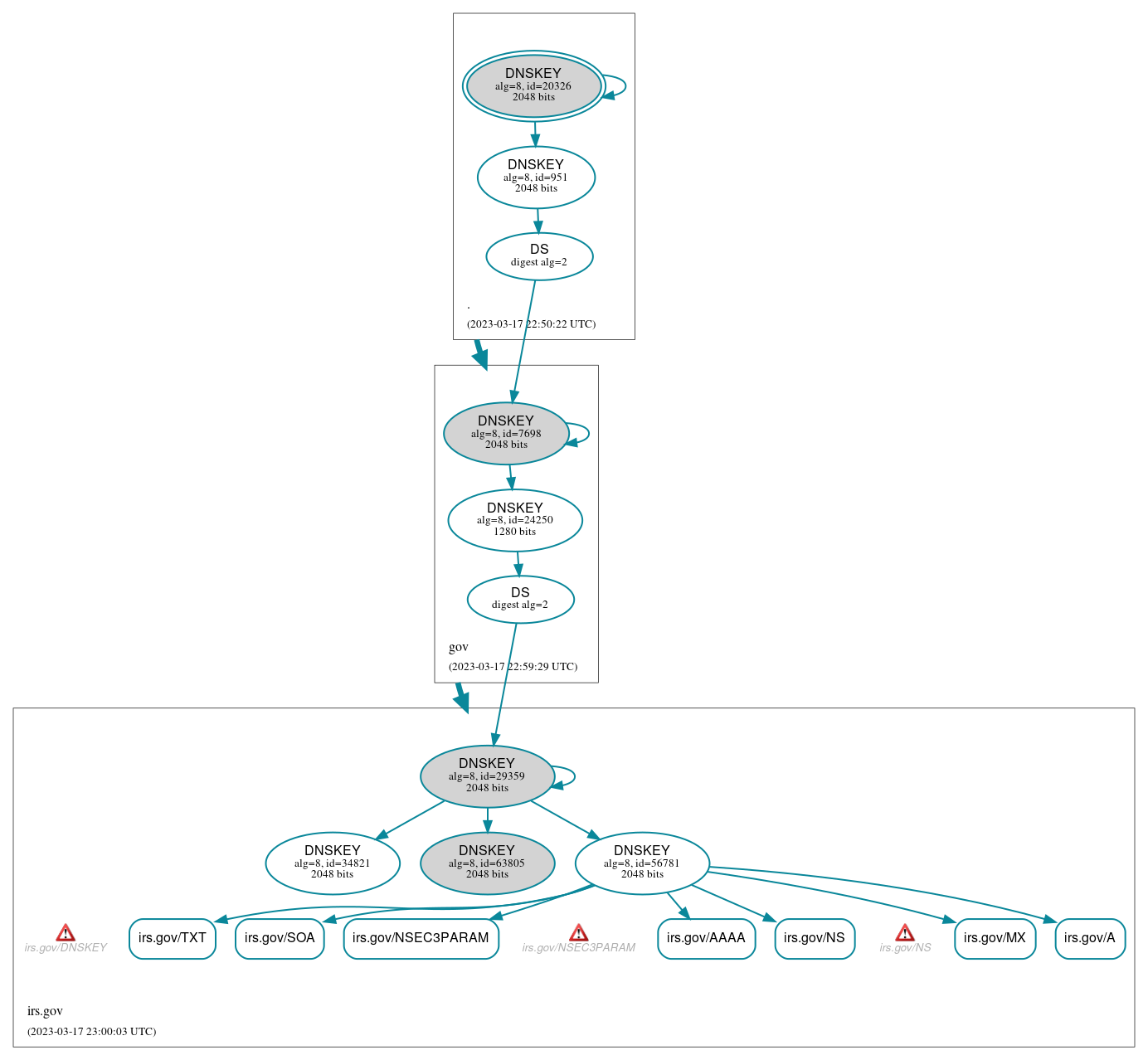 DNSSEC authentication graph