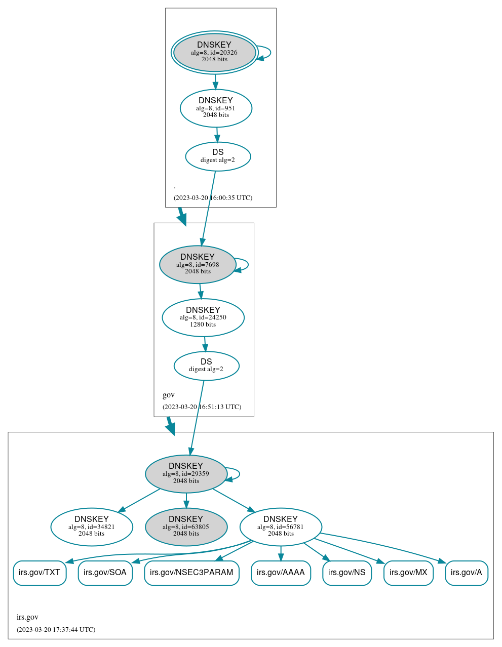 DNSSEC authentication graph