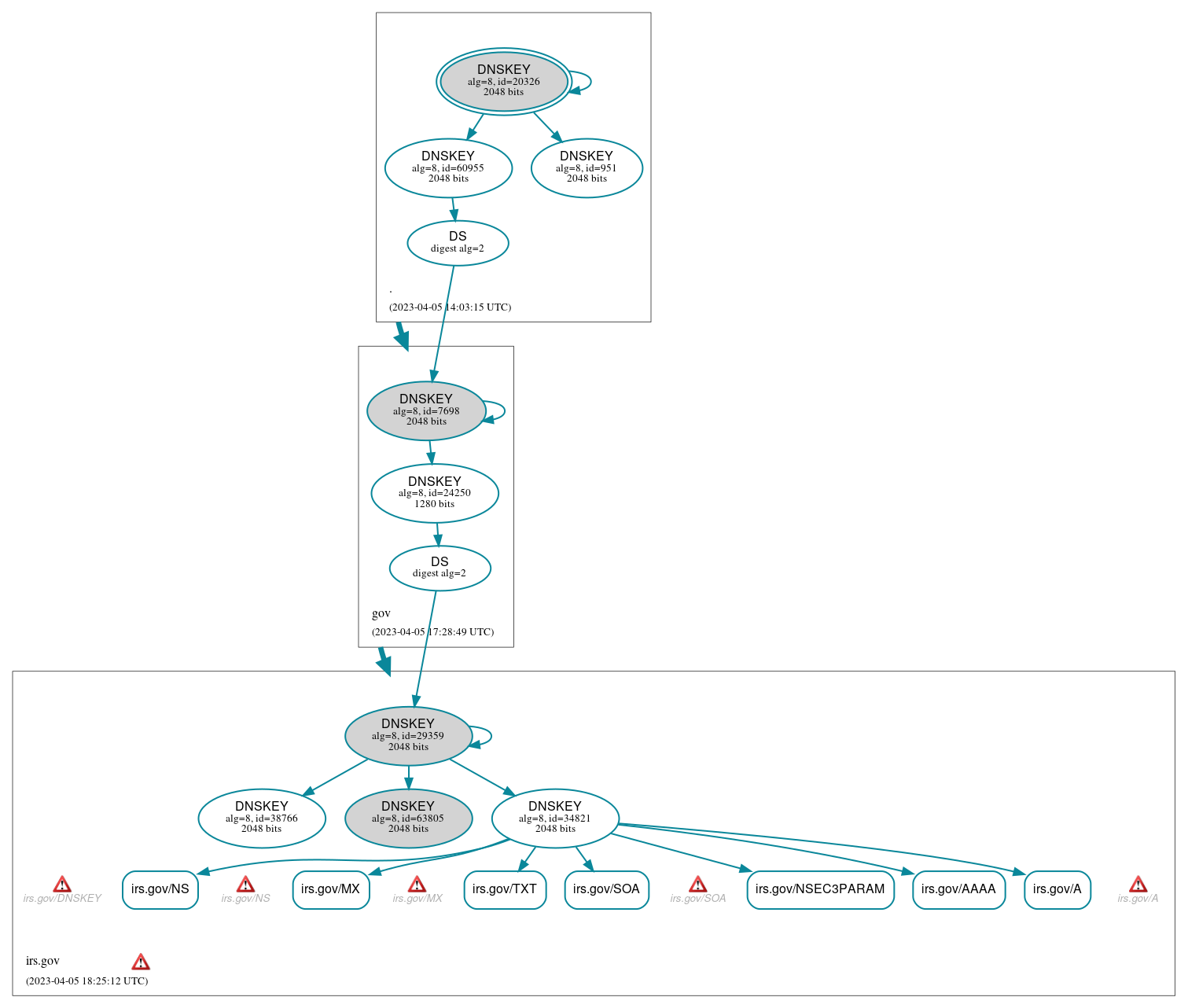 DNSSEC authentication graph