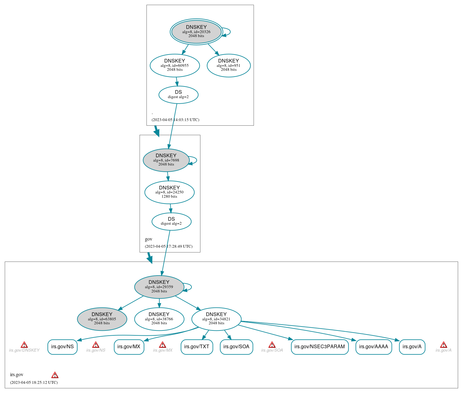 DNSSEC authentication graph