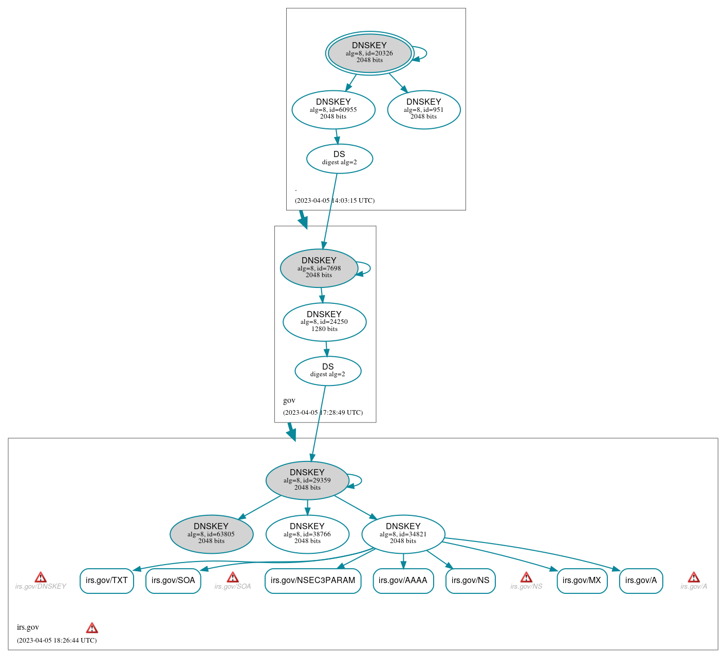 DNSSEC authentication graph