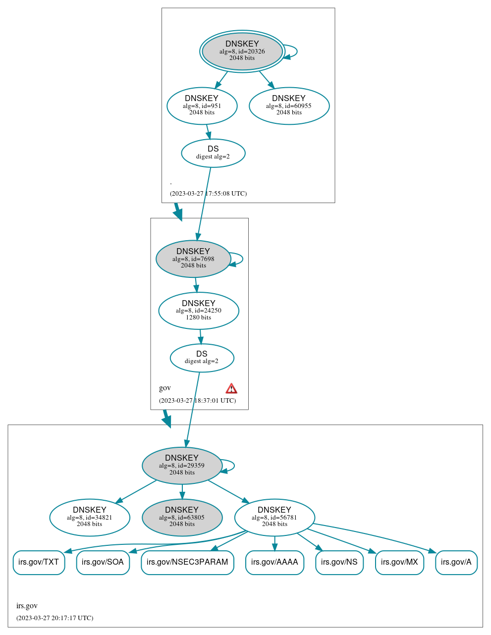 DNSSEC authentication graph