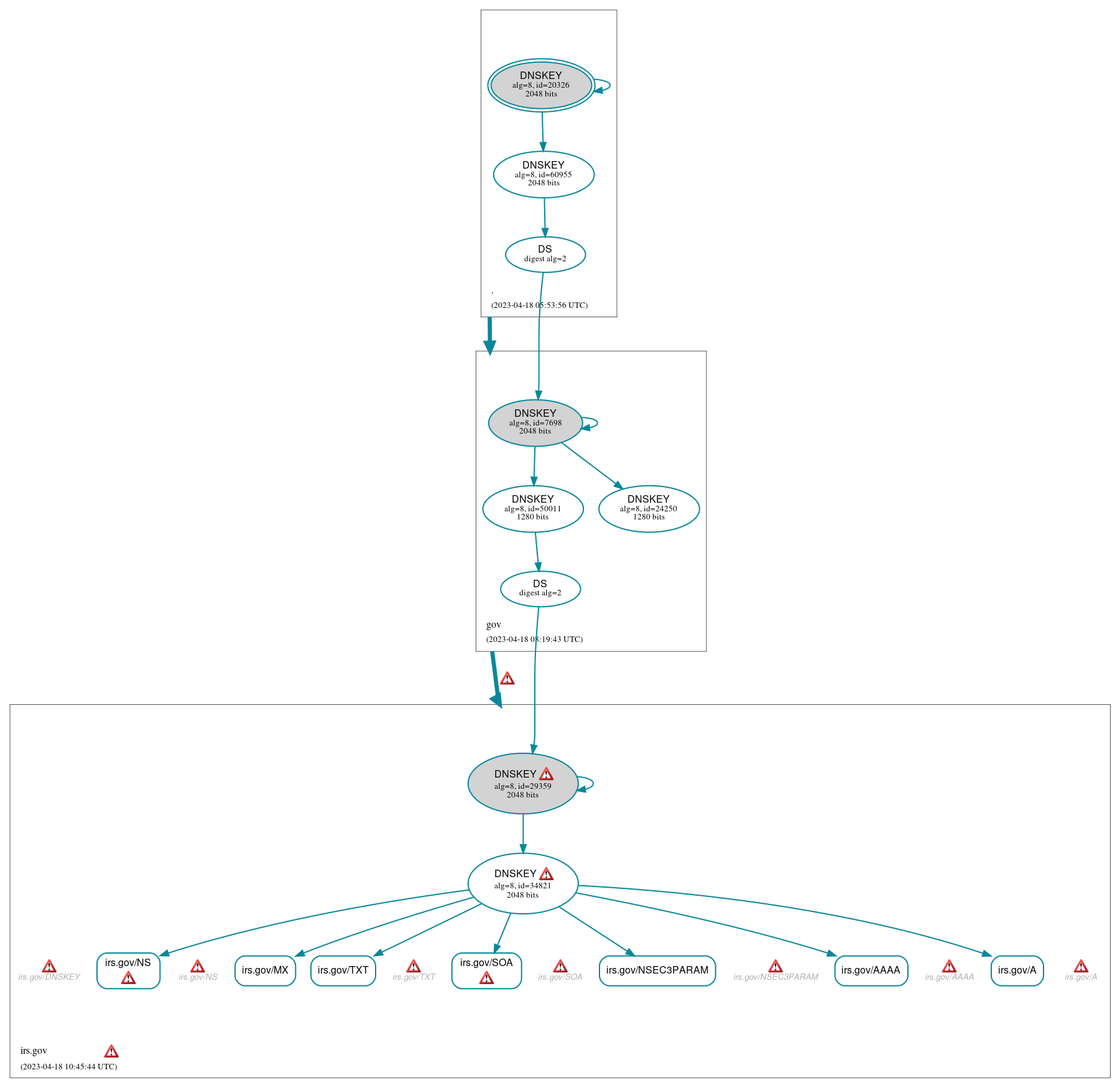 DNSSEC authentication graph