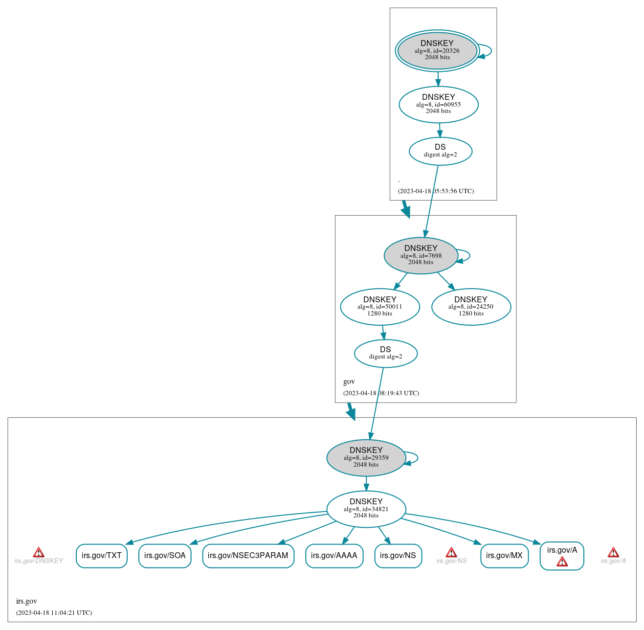 DNSSEC authentication graph