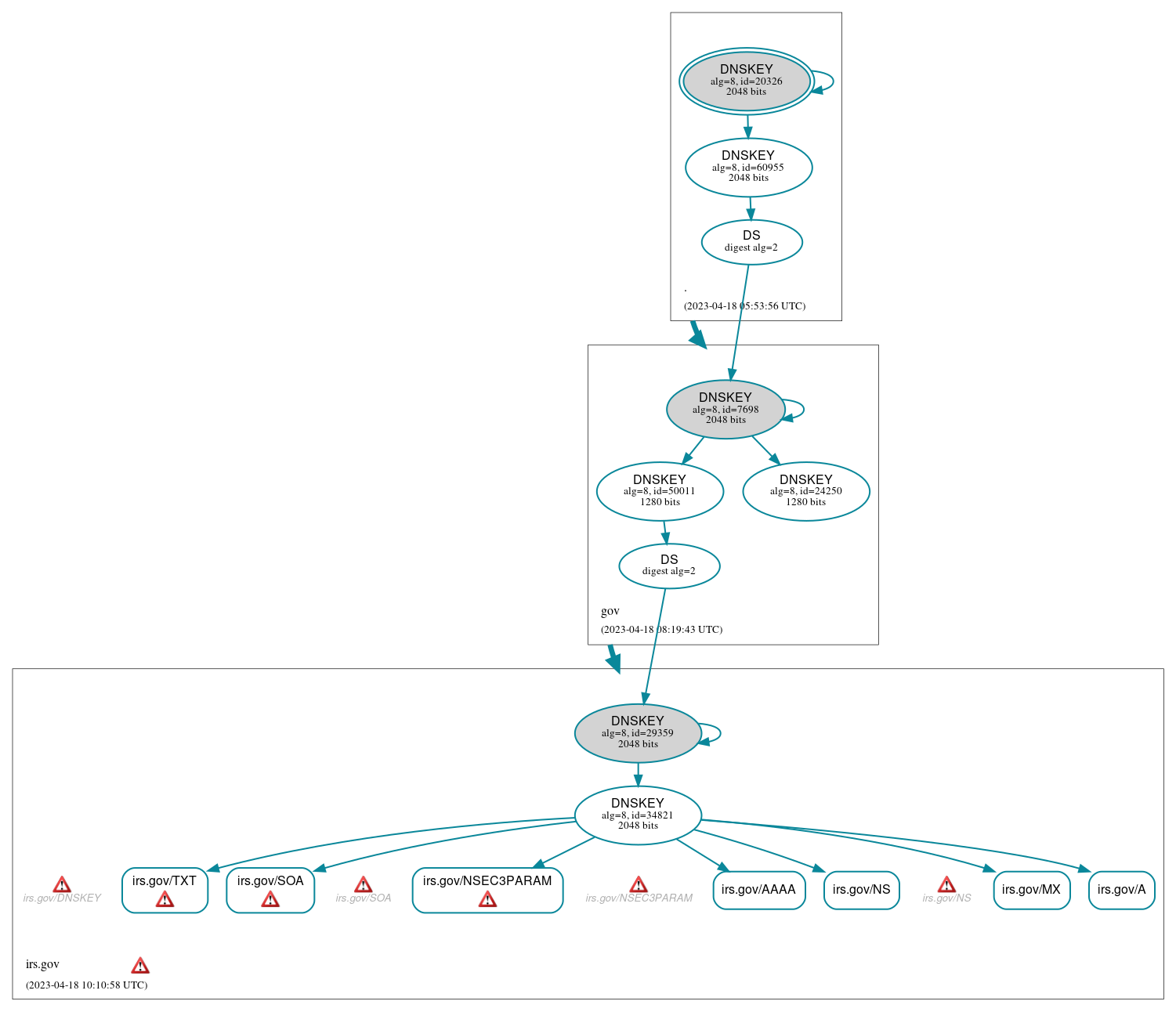 DNSSEC authentication graph