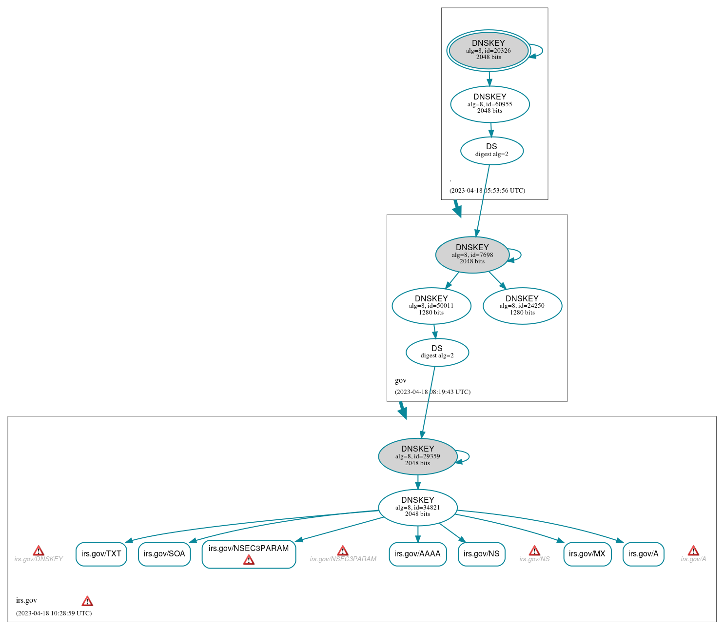 DNSSEC authentication graph