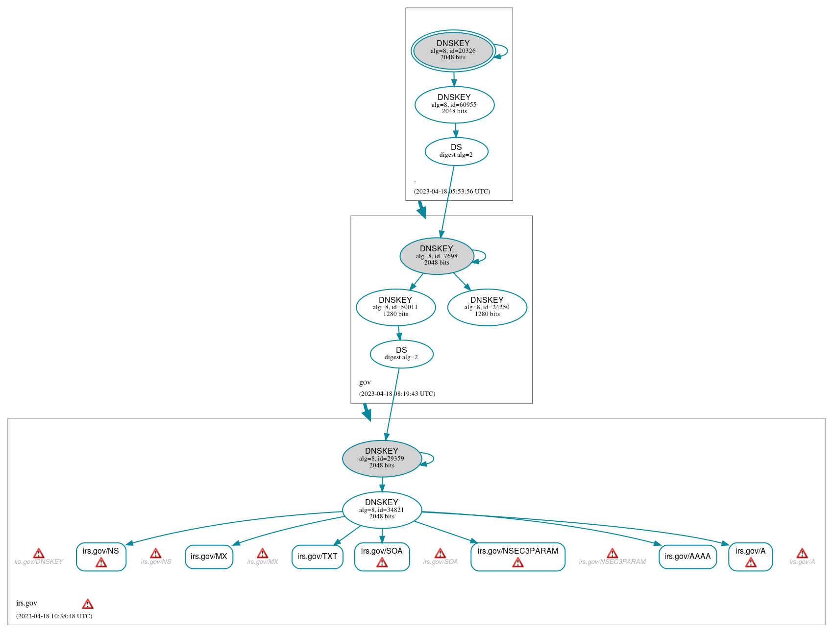 DNSSEC authentication graph