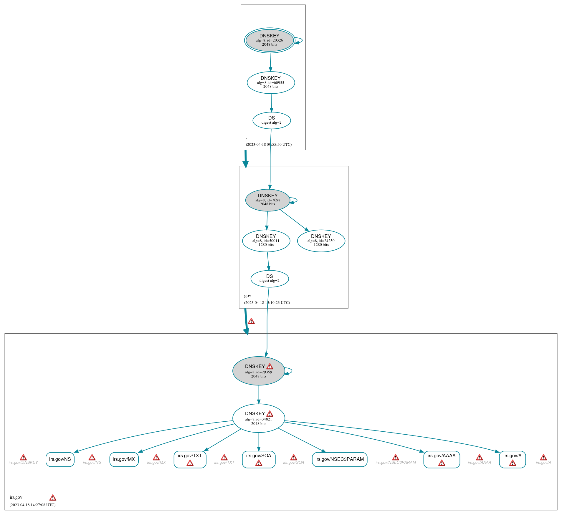 DNSSEC authentication graph