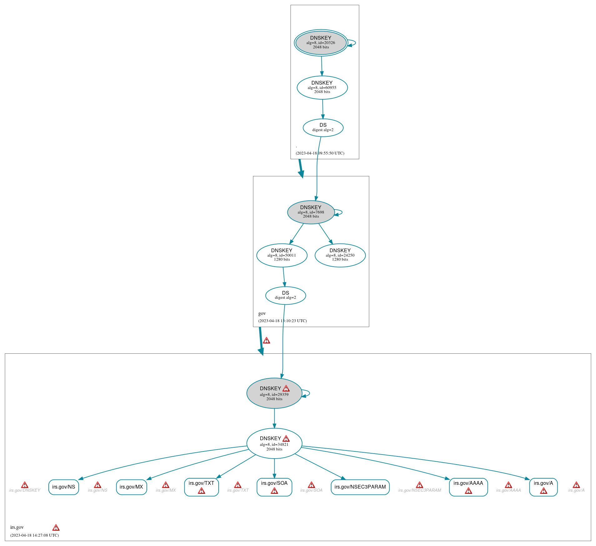 DNSSEC authentication graph