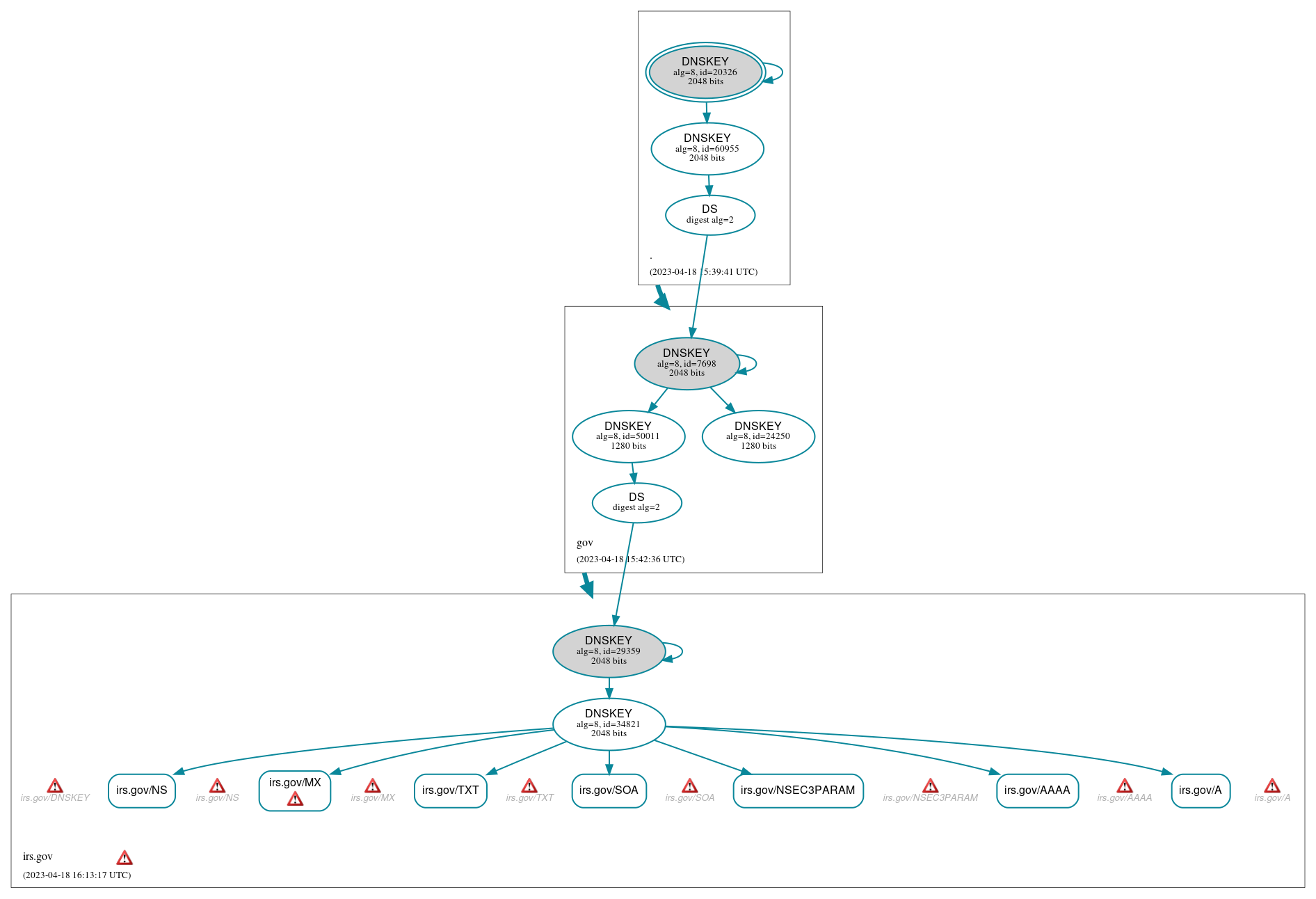 DNSSEC authentication graph