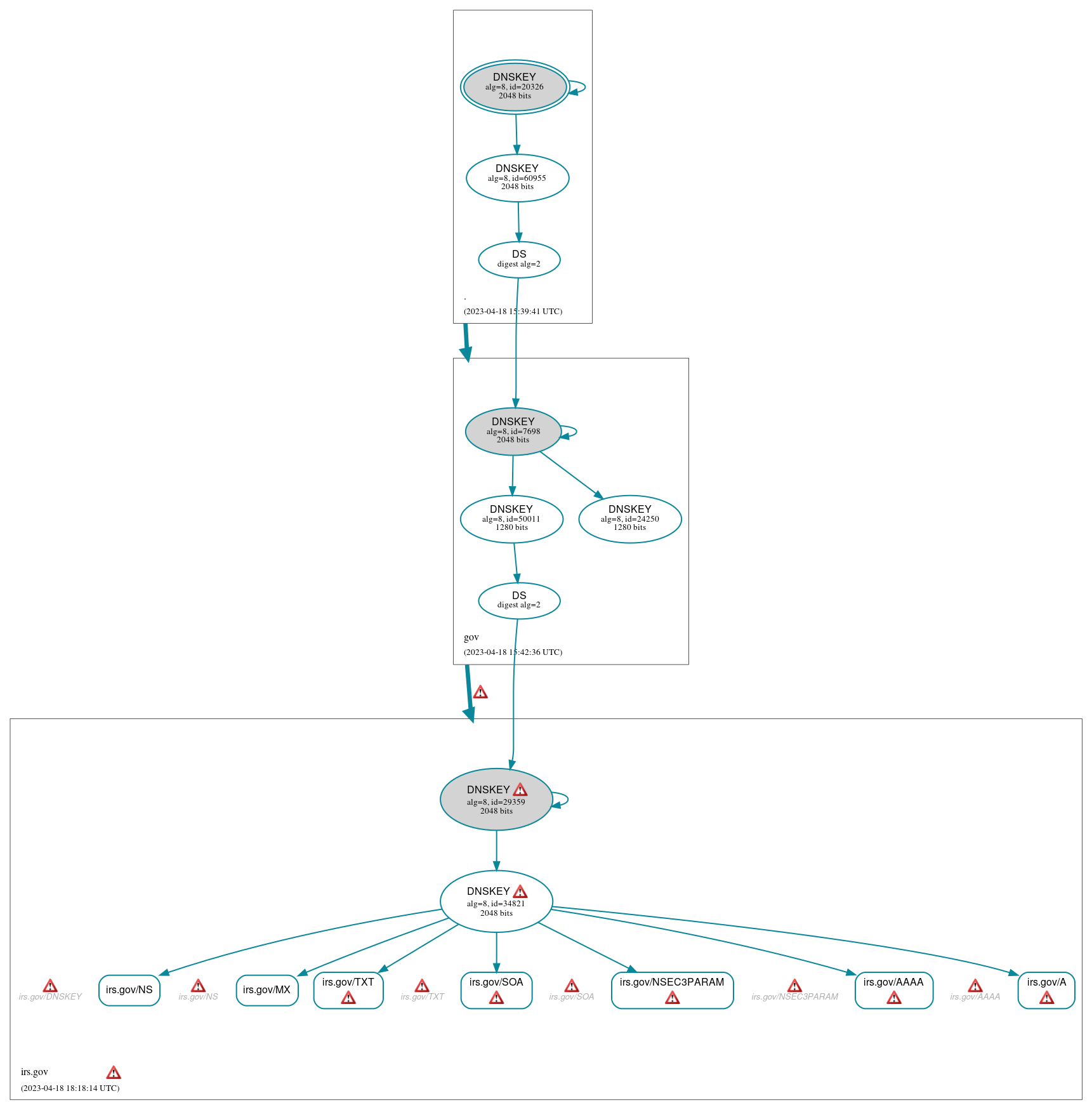 DNSSEC authentication graph