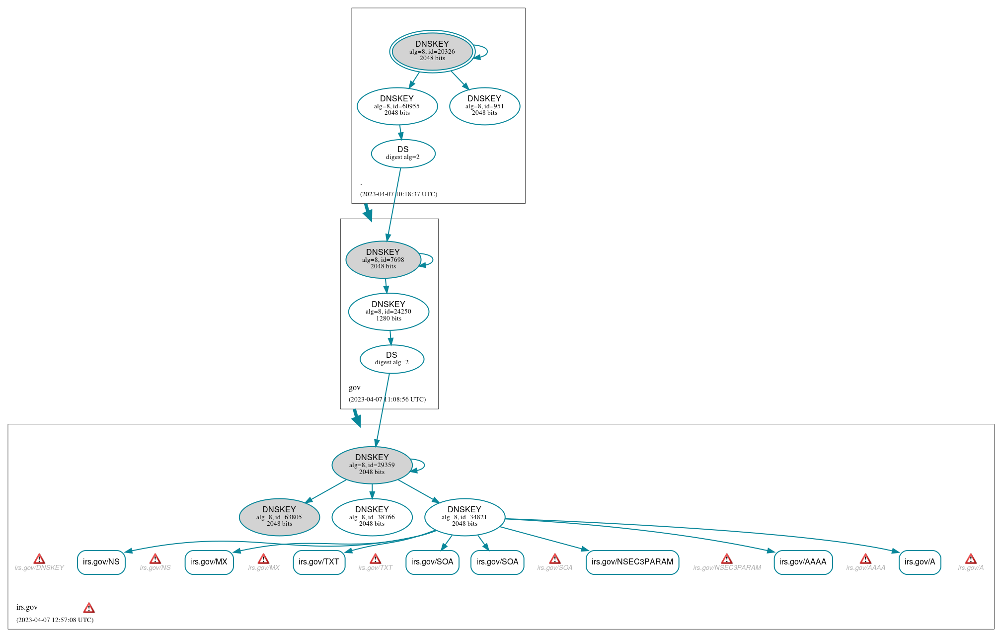 DNSSEC authentication graph