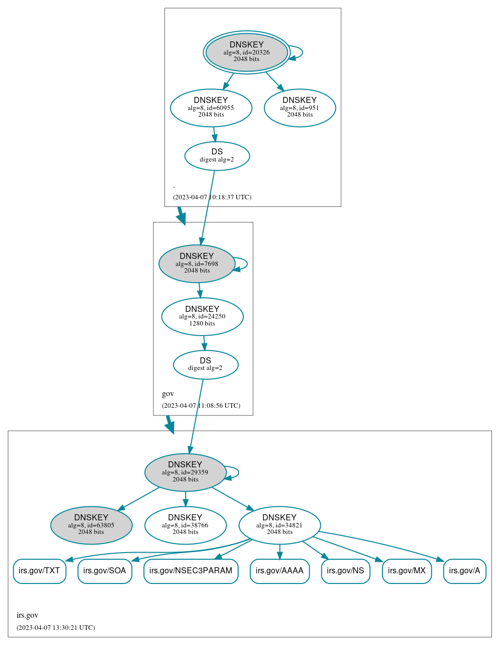 DNSSEC authentication graph