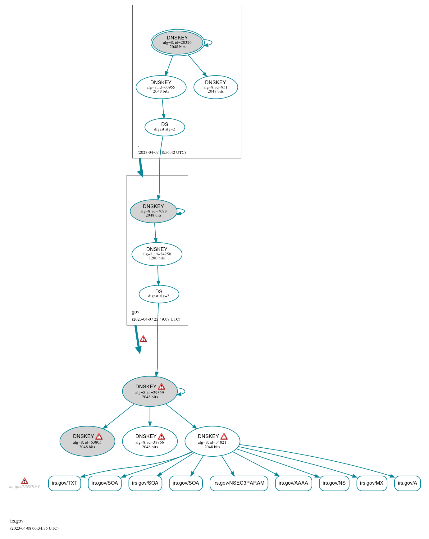 DNSSEC authentication graph