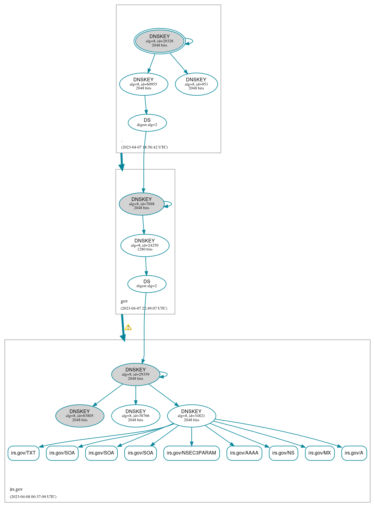 DNSSEC authentication graph