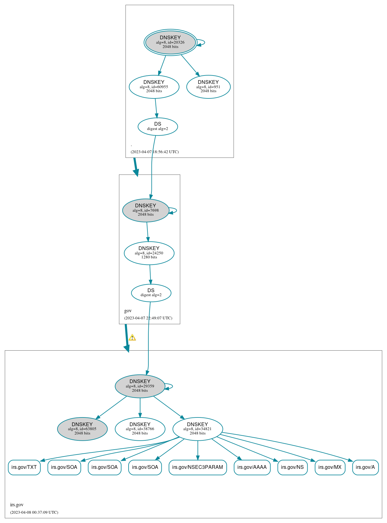 DNSSEC authentication graph