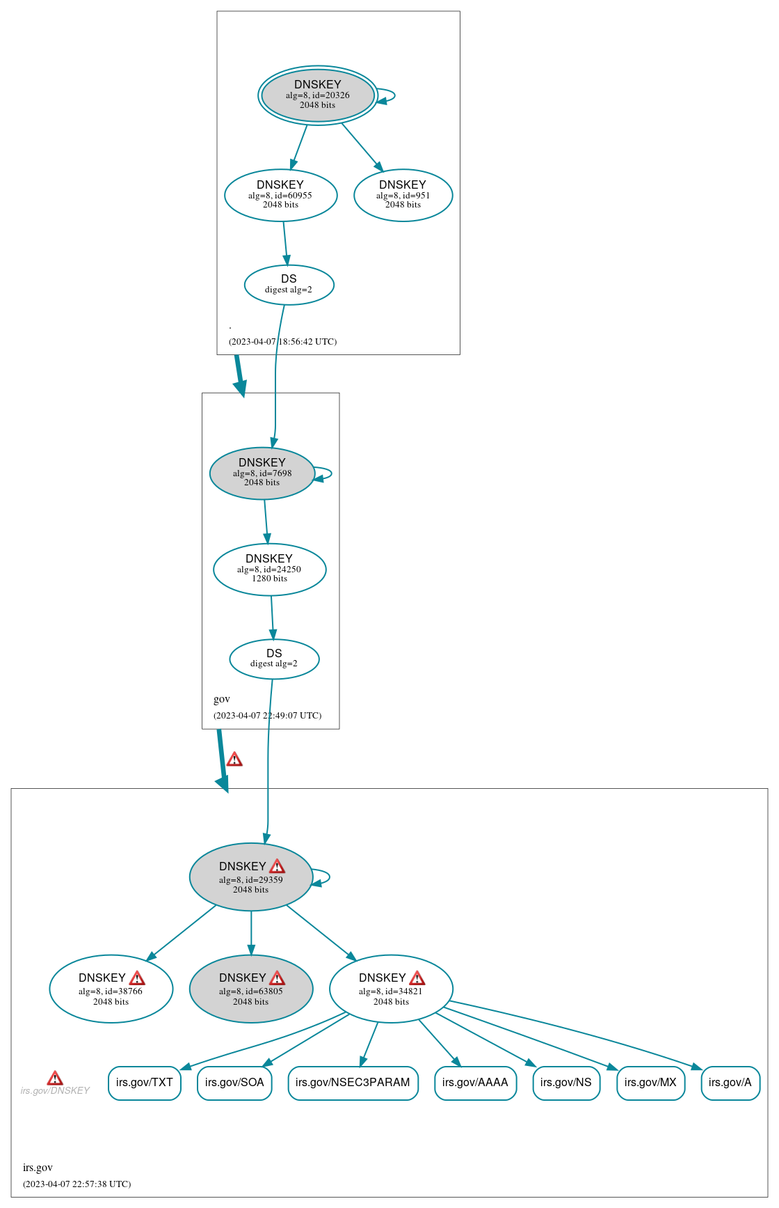 DNSSEC authentication graph