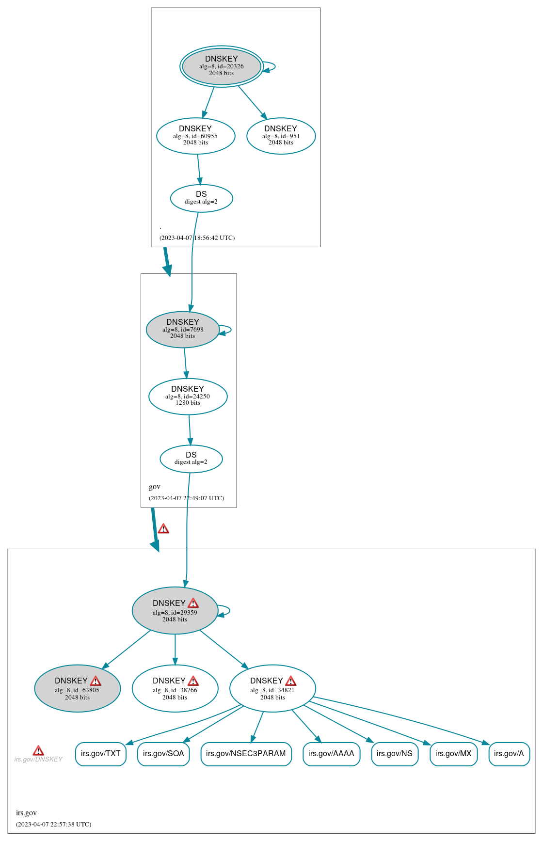 DNSSEC authentication graph