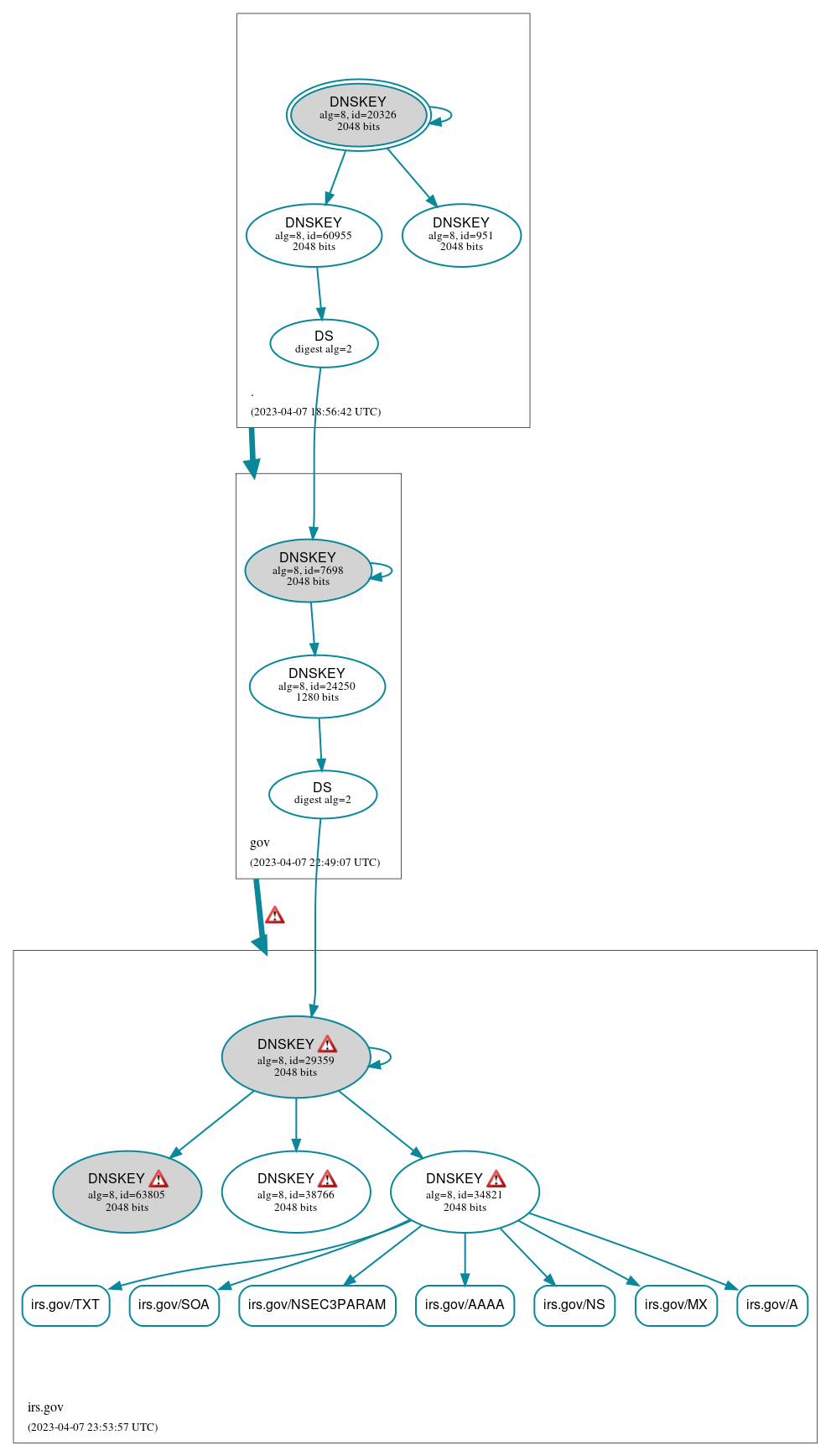 DNSSEC authentication graph