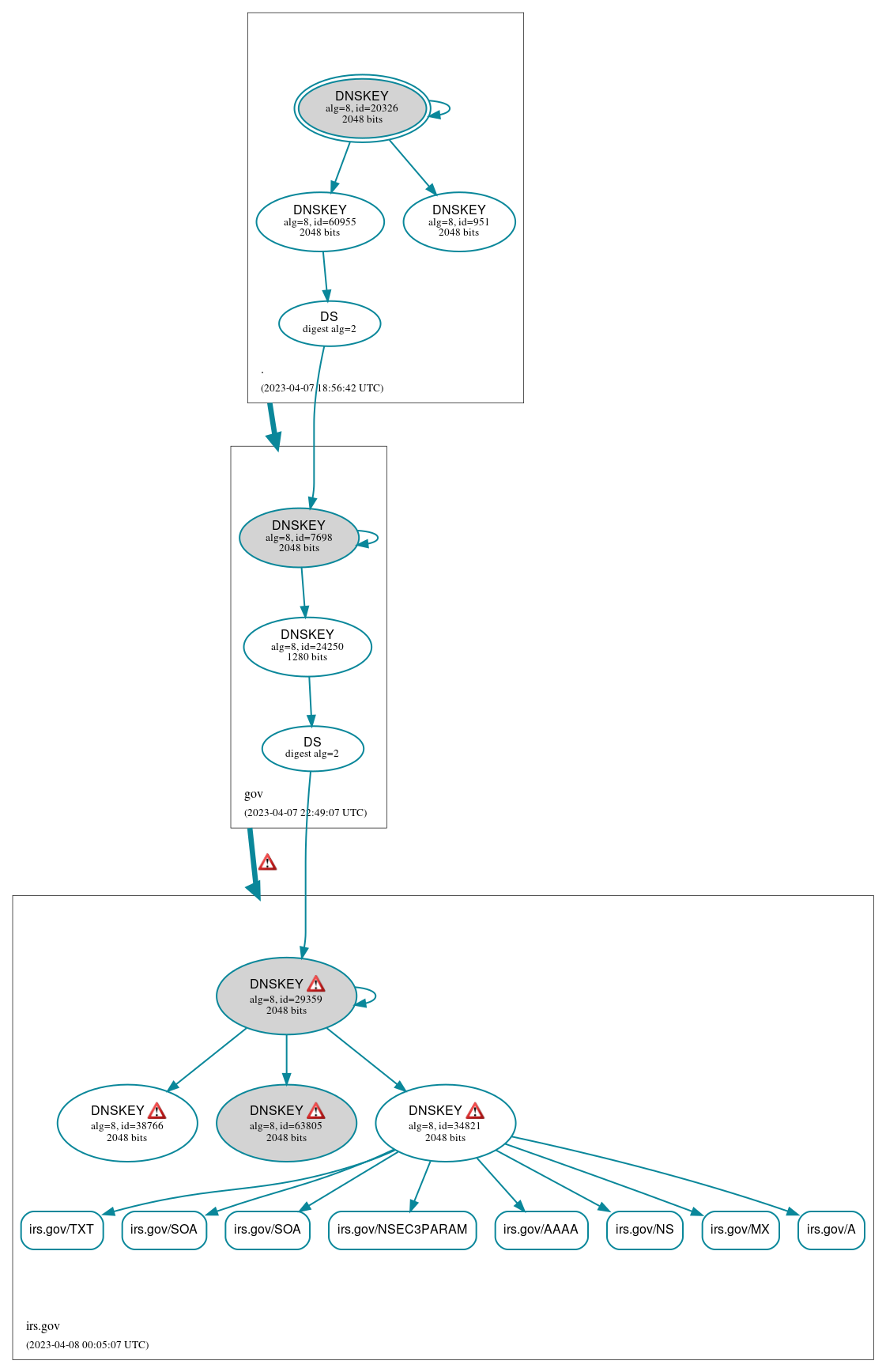 DNSSEC authentication graph