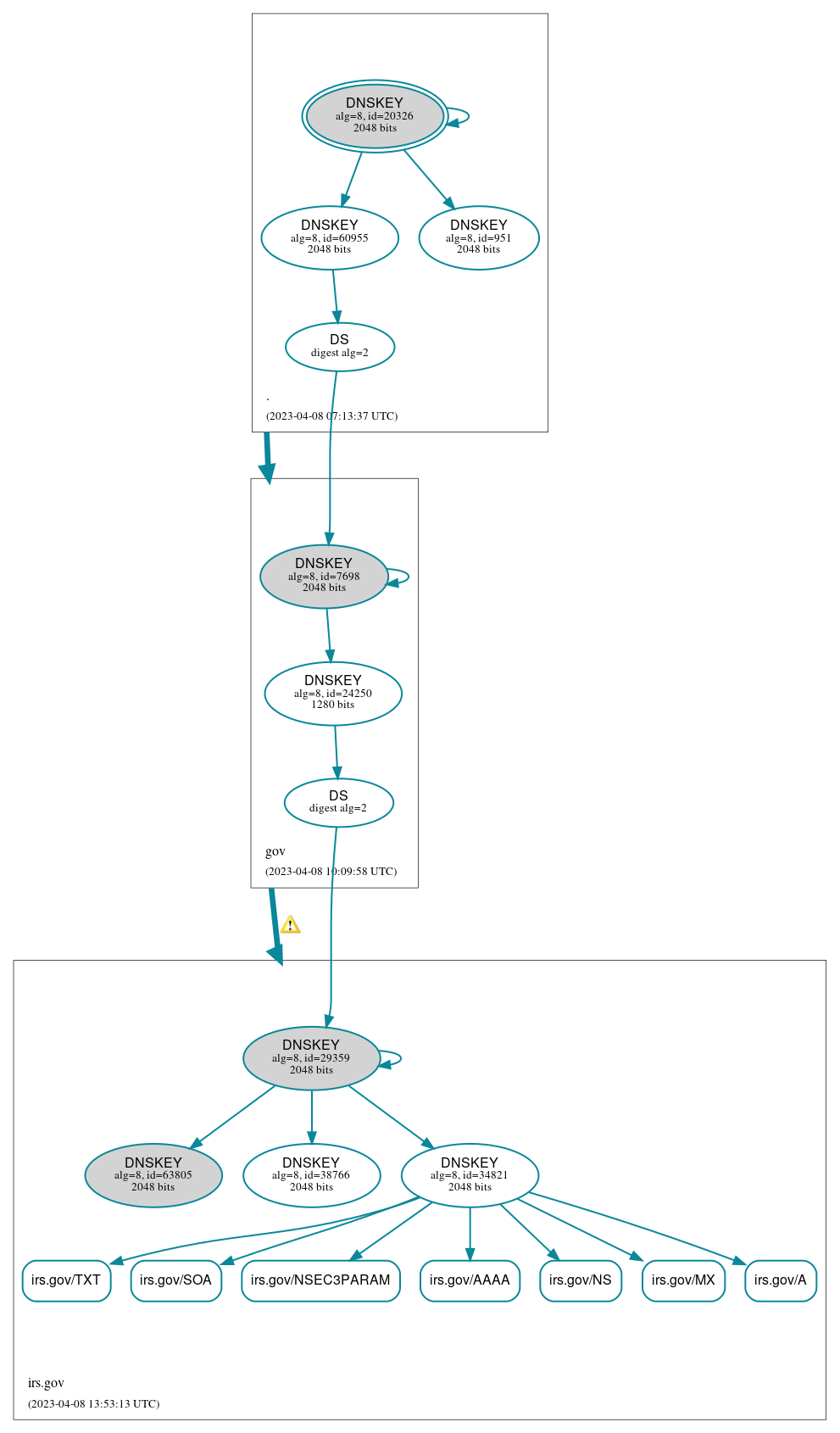 DNSSEC authentication graph