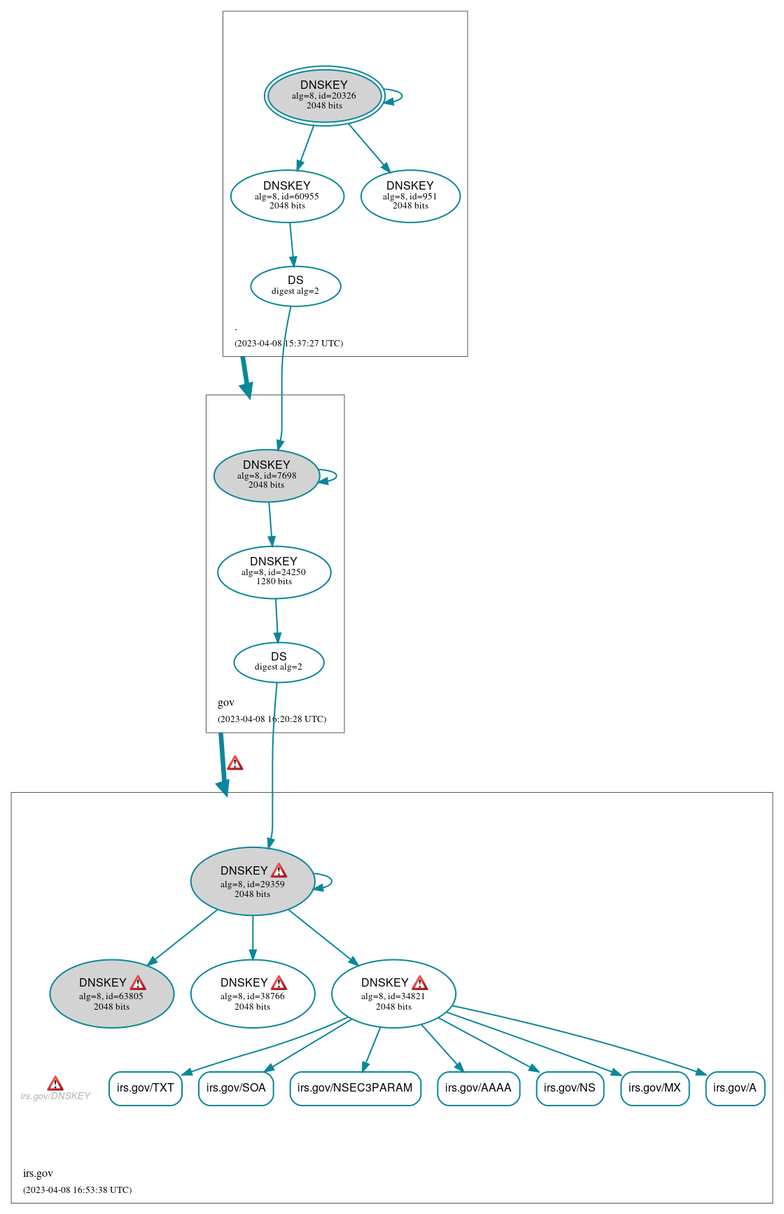 DNSSEC authentication graph