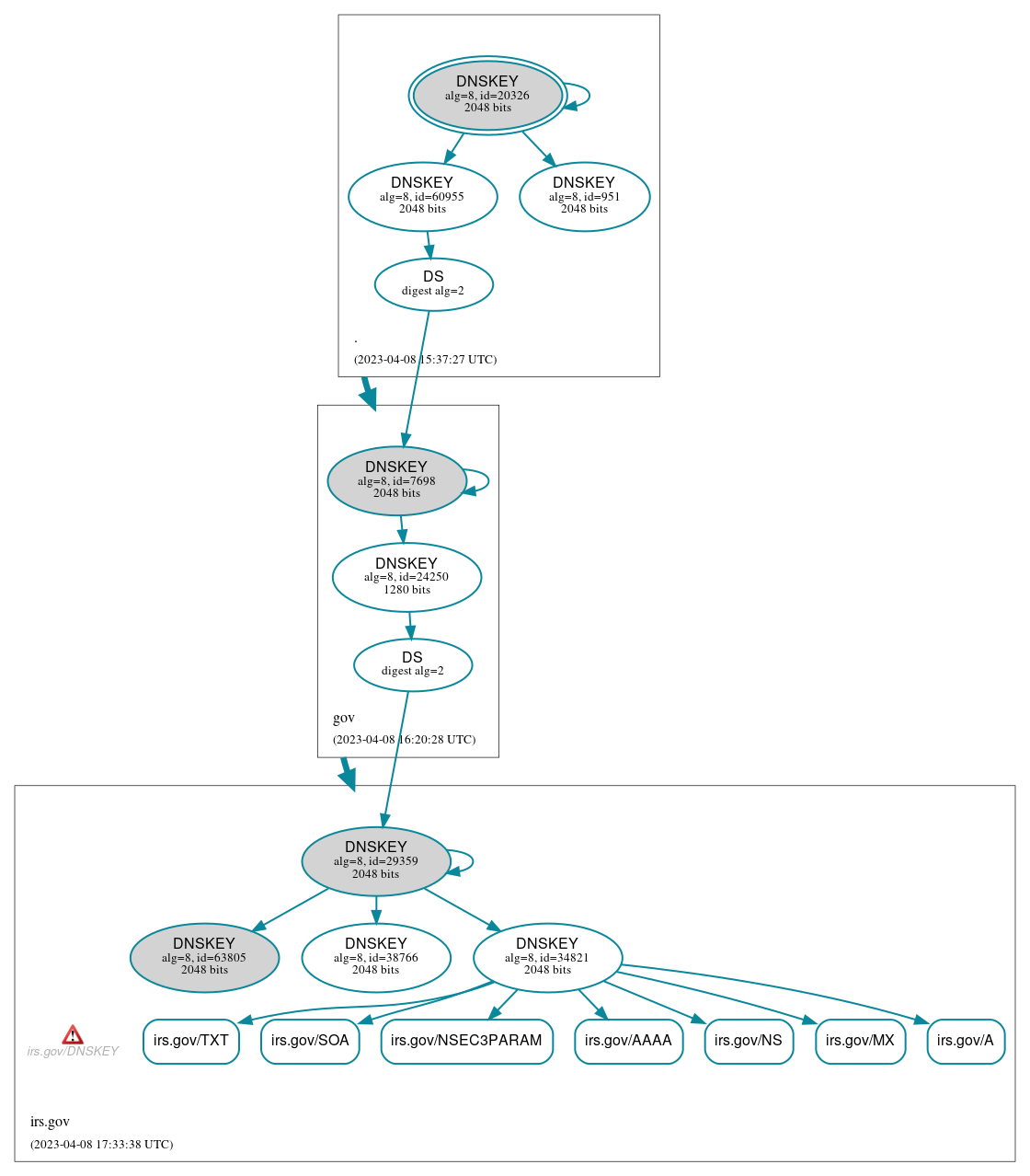 DNSSEC authentication graph