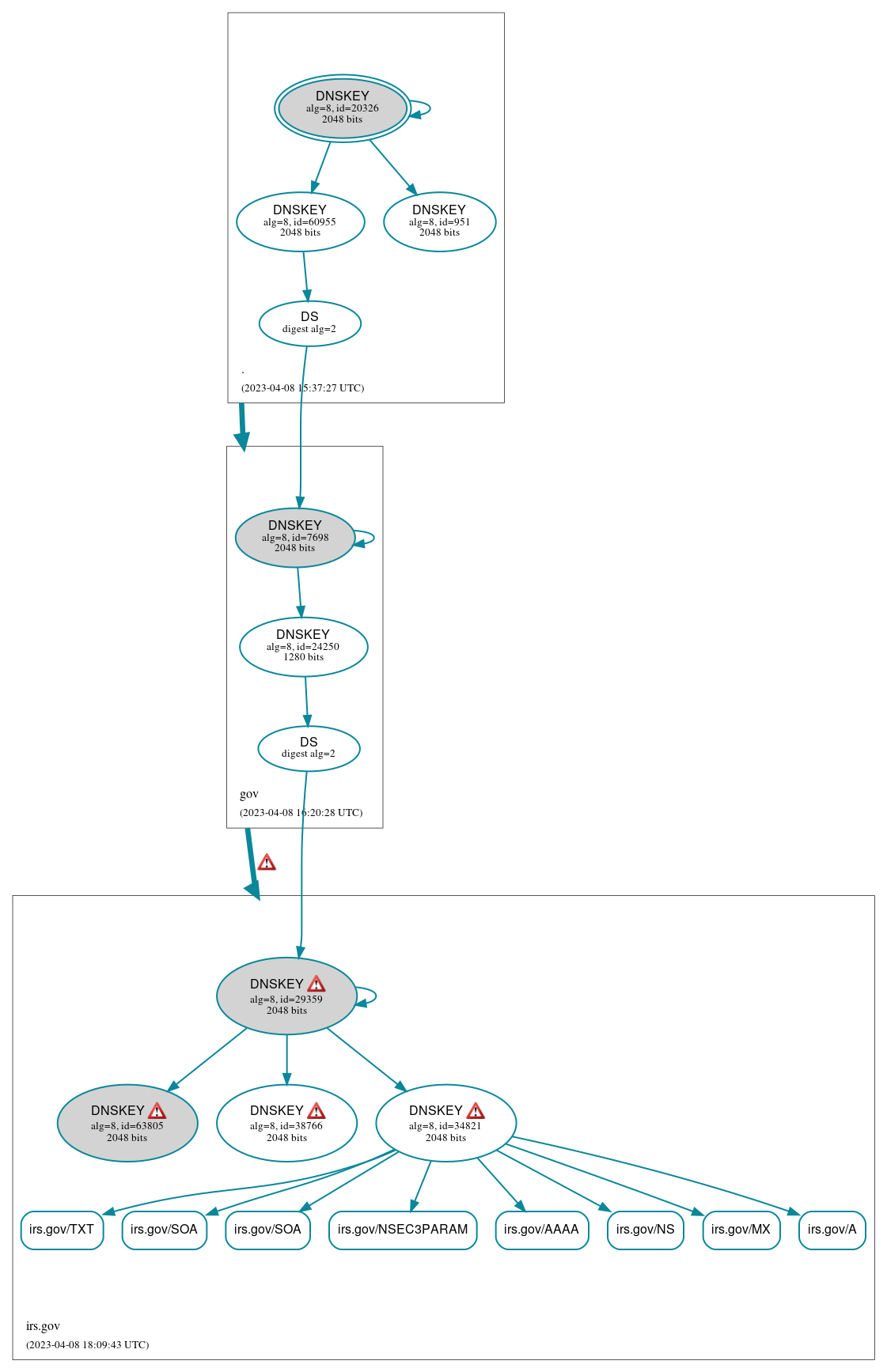 DNSSEC authentication graph