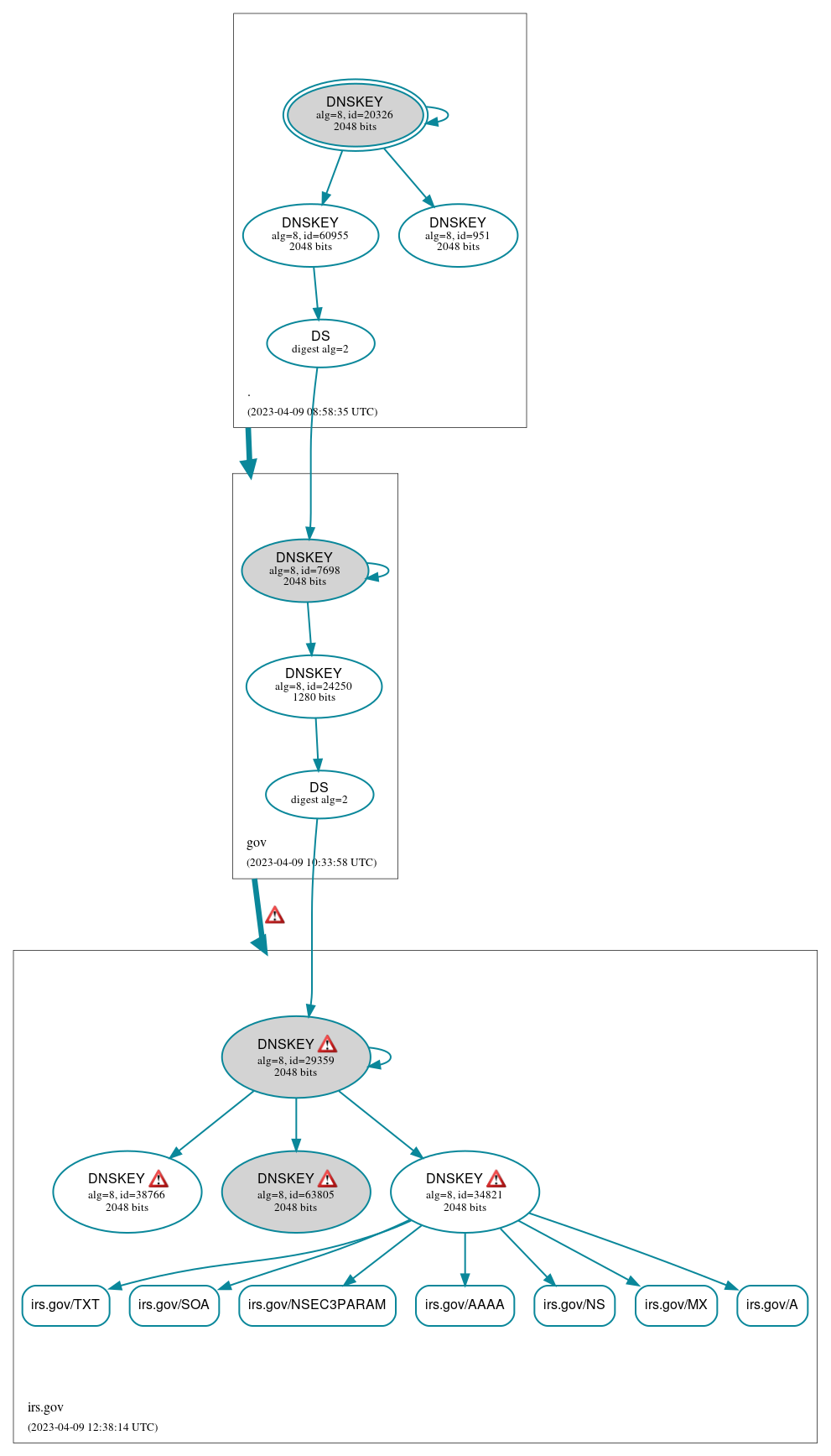 DNSSEC authentication graph