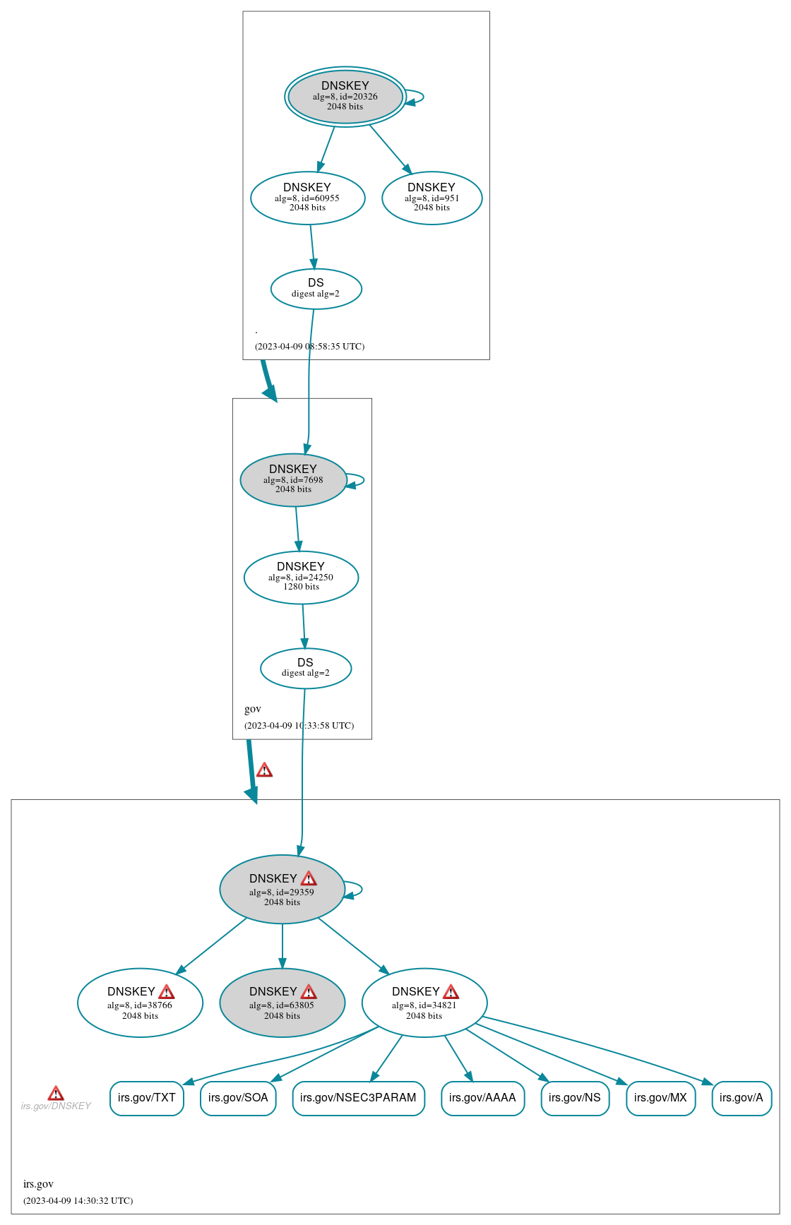 DNSSEC authentication graph