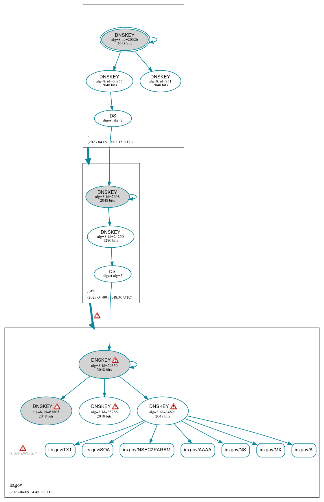 DNSSEC authentication graph