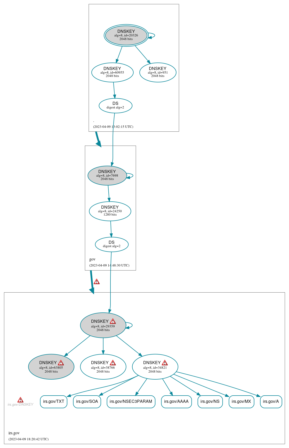 DNSSEC authentication graph