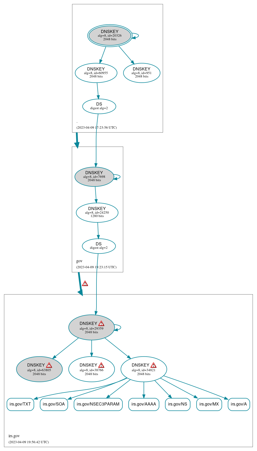 DNSSEC authentication graph