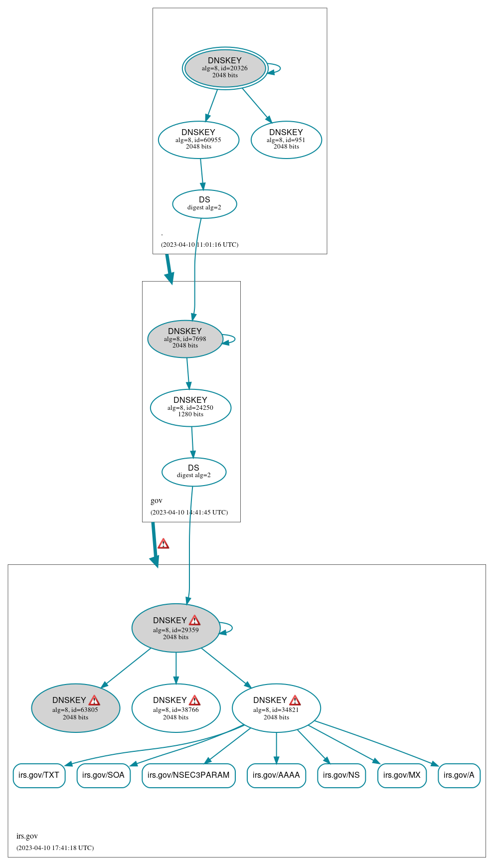 DNSSEC authentication graph