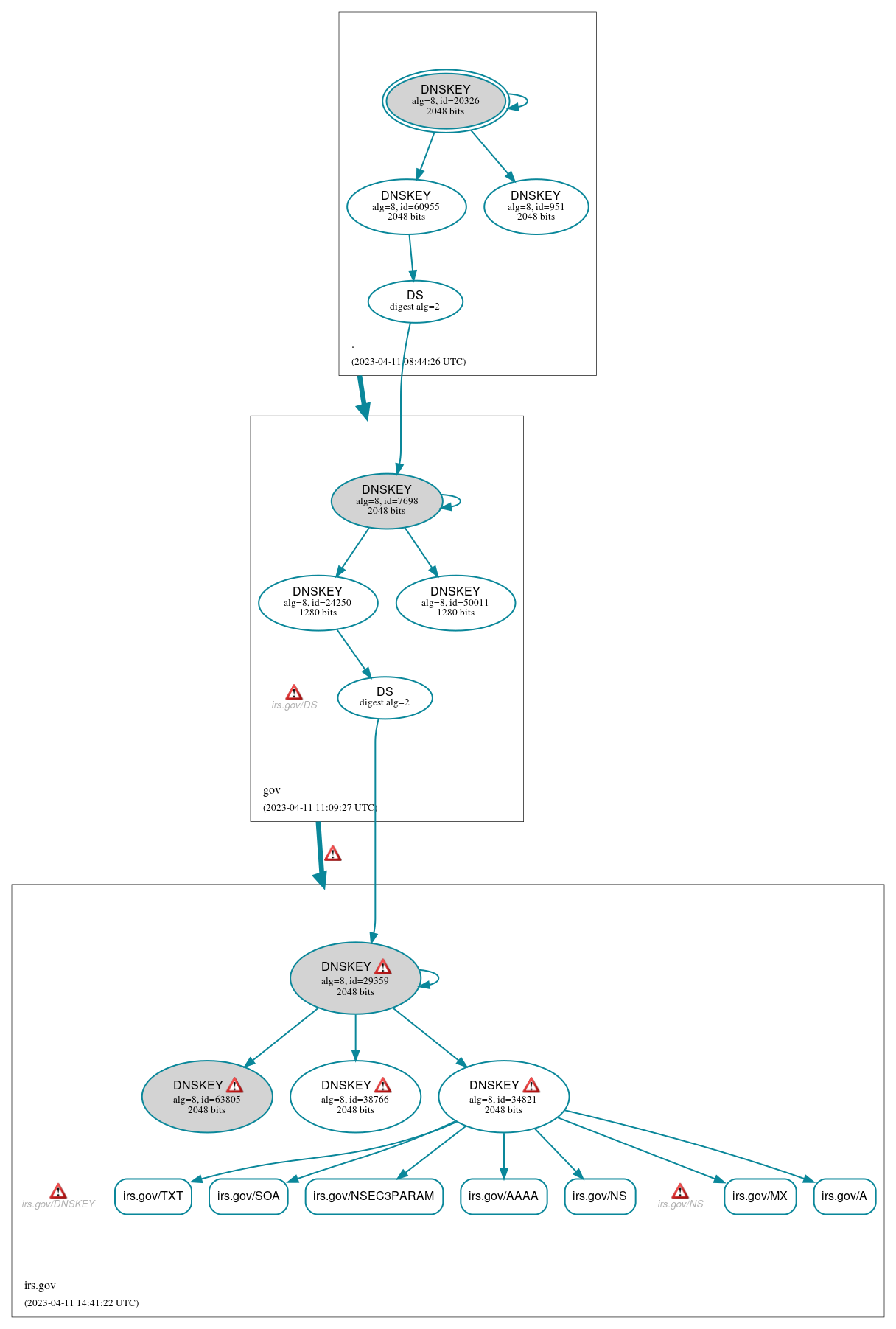 DNSSEC authentication graph