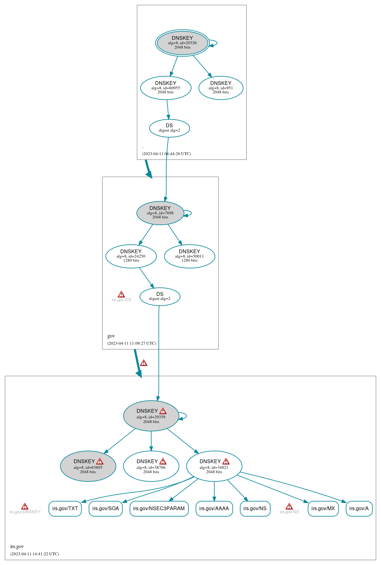 DNSSEC authentication graph