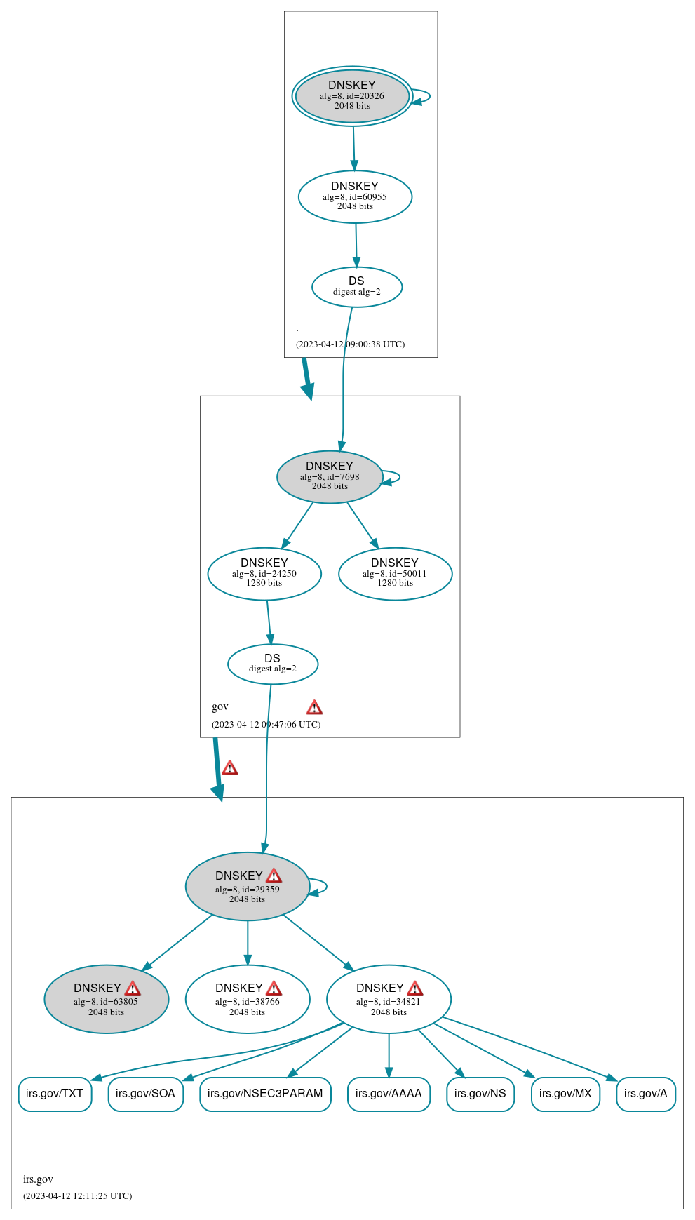 DNSSEC authentication graph