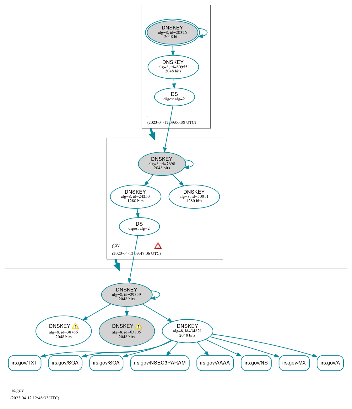 DNSSEC authentication graph