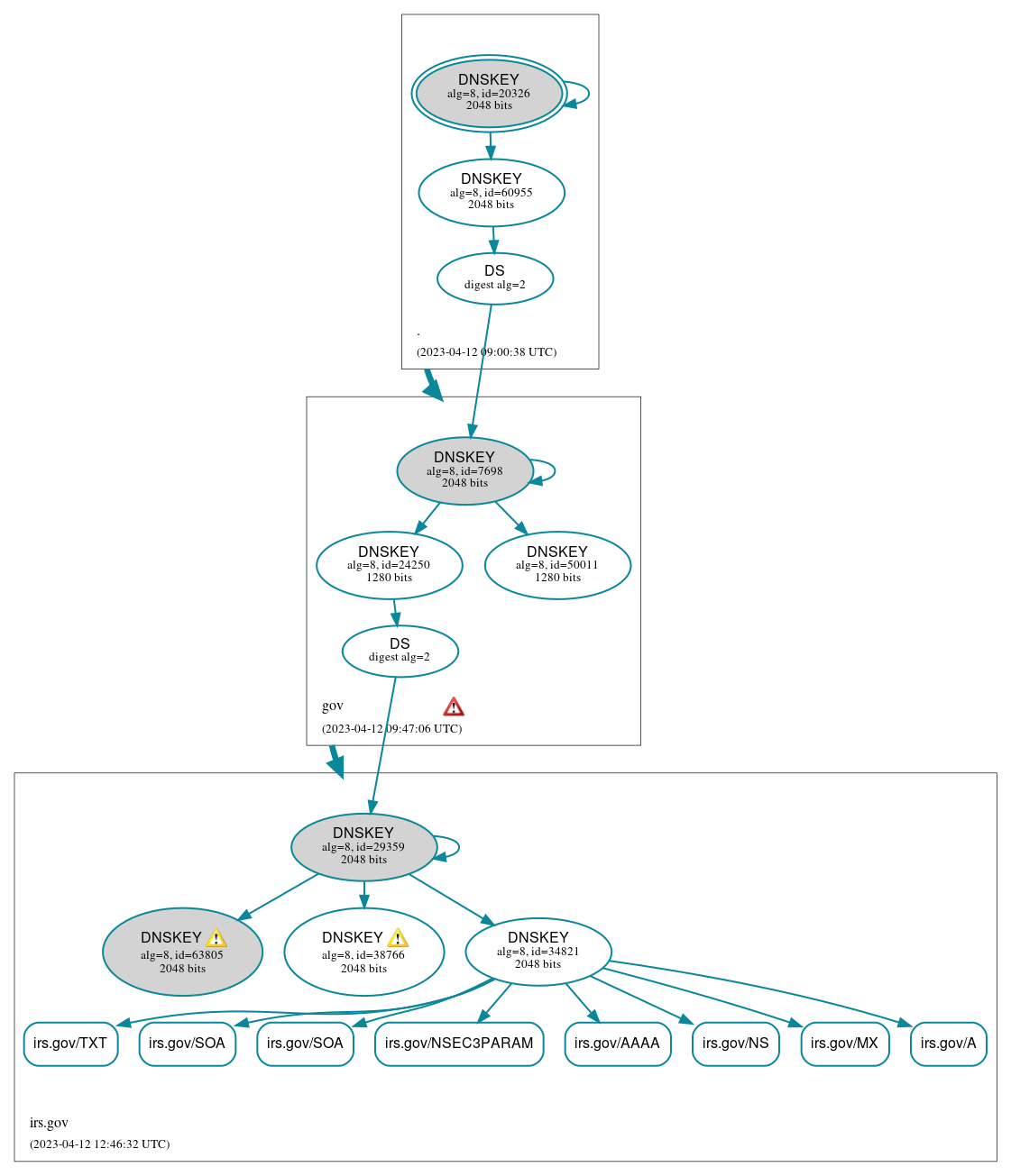 DNSSEC authentication graph