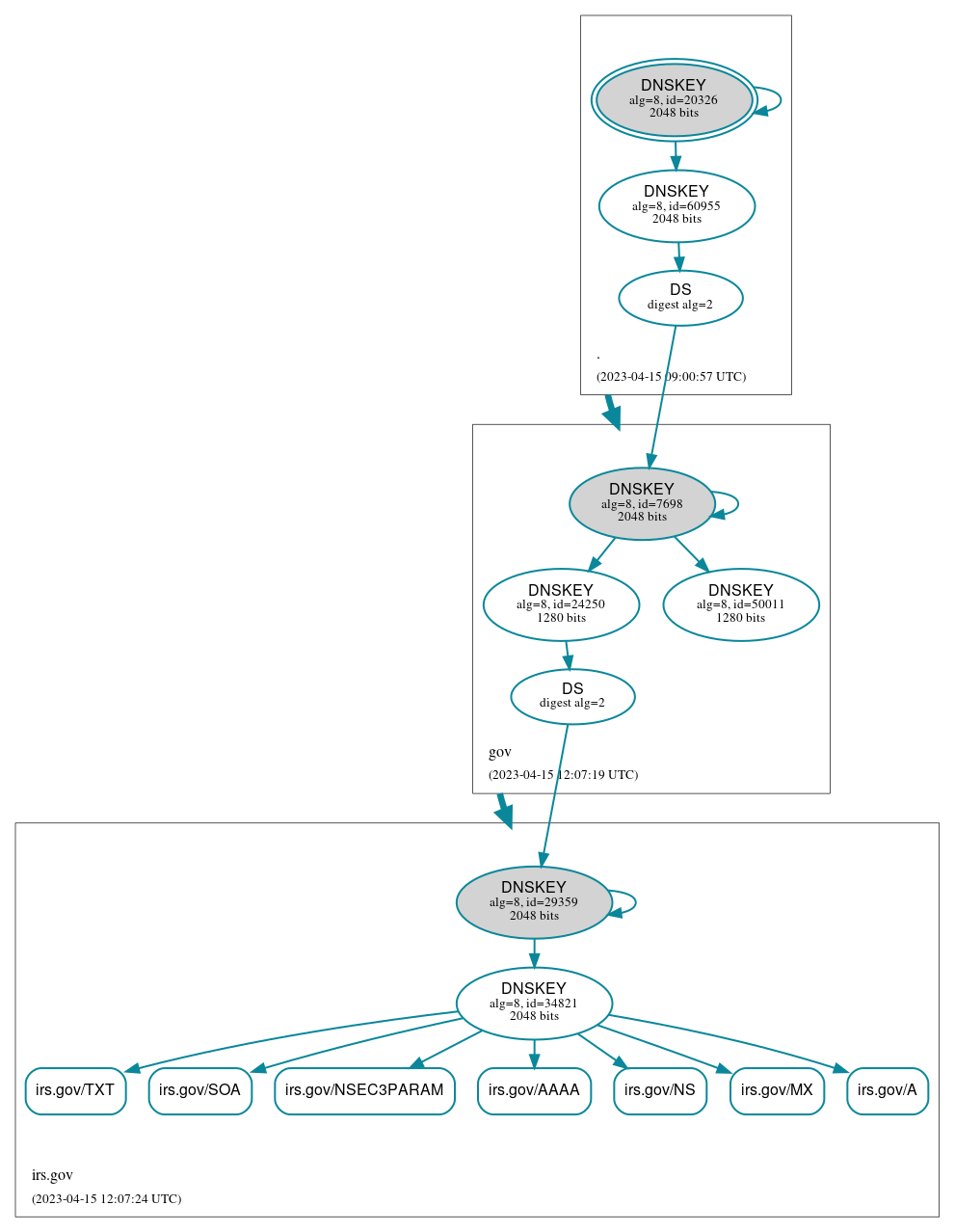 DNSSEC authentication graph